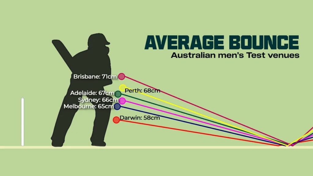 AUS vs BAN Match Prediction 2nd Test Pitch Bounce Comparision
