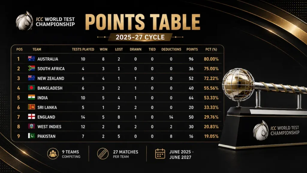 WTC Points Table 2027 Qualification Sceanrio