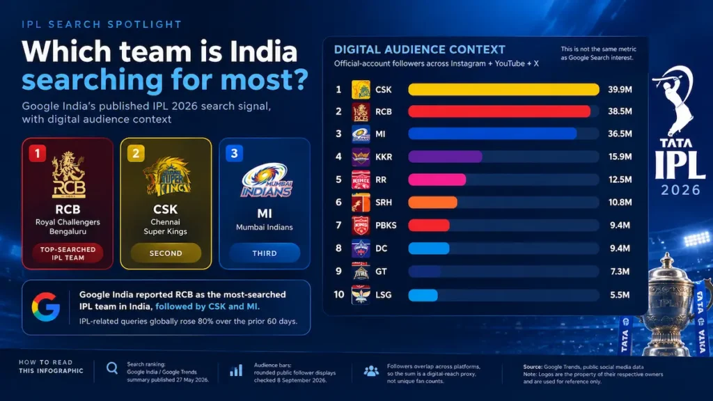 IPL Most Searched Team