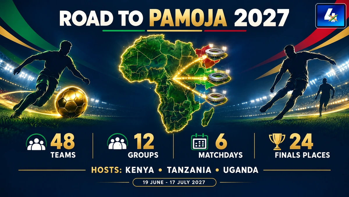 AFCON 2027 qualification format with 48 teams, 12 groups, six matchdays and three host countries