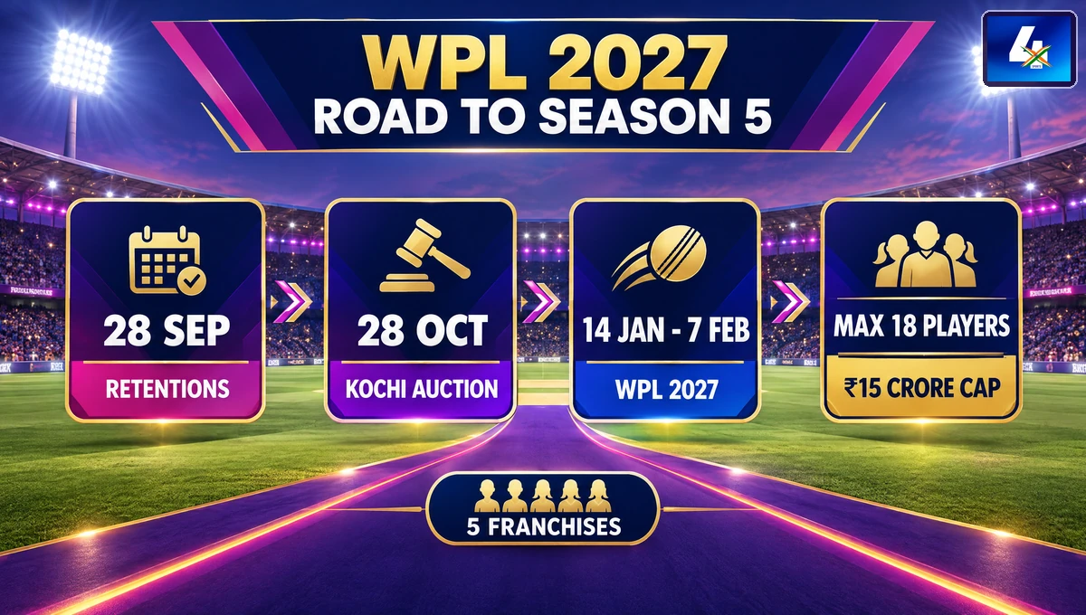 WPL 2027 key dates showing the retention deadline, Kochi auction, season window and squad rules