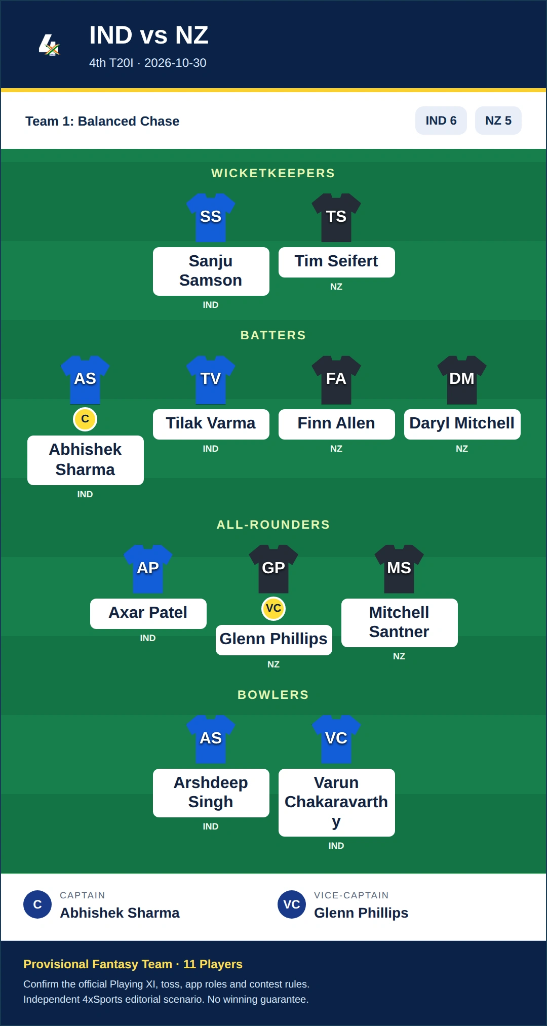 IND vs NZ Dream11 Prediction — Team 1: Balanced Chase. Provisional fantasy team.