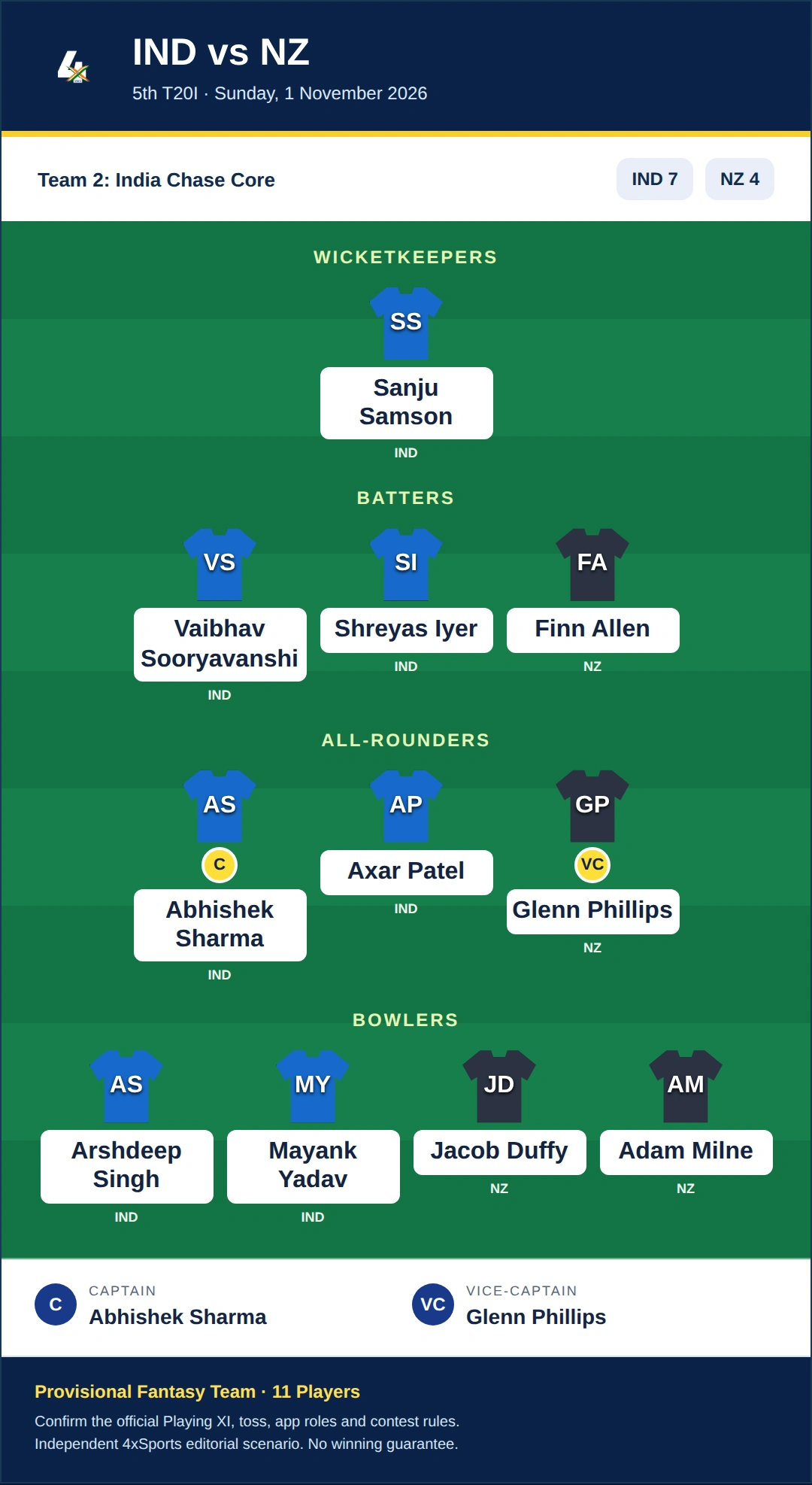 IND vs NZ Dream11 Prediction — Team 2: India Chase Core. Provisional fantasy team.