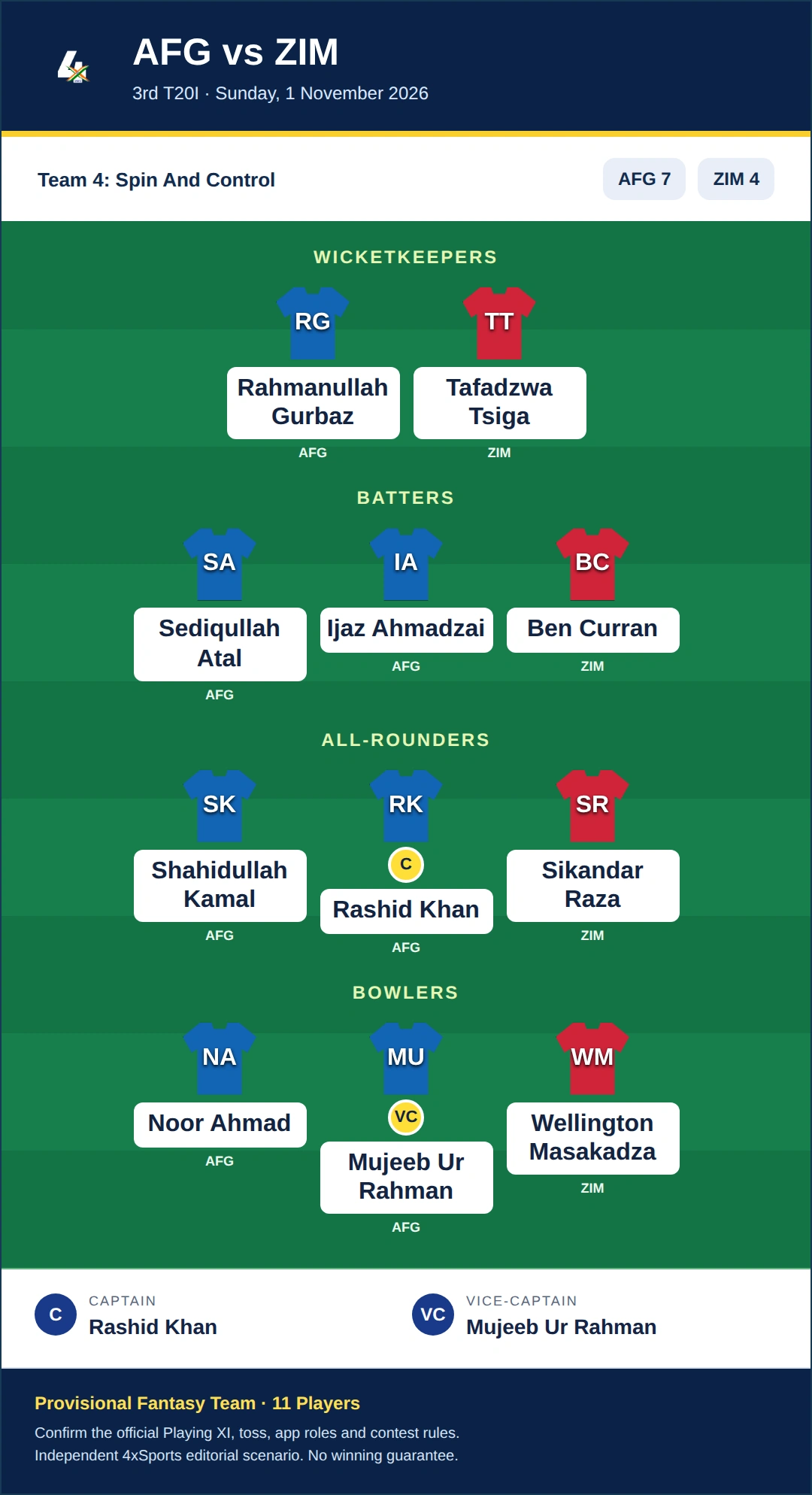 AFG vs ZIM Dream11 Prediction — Team 4: Spin And Control. Provisional fantasy team.