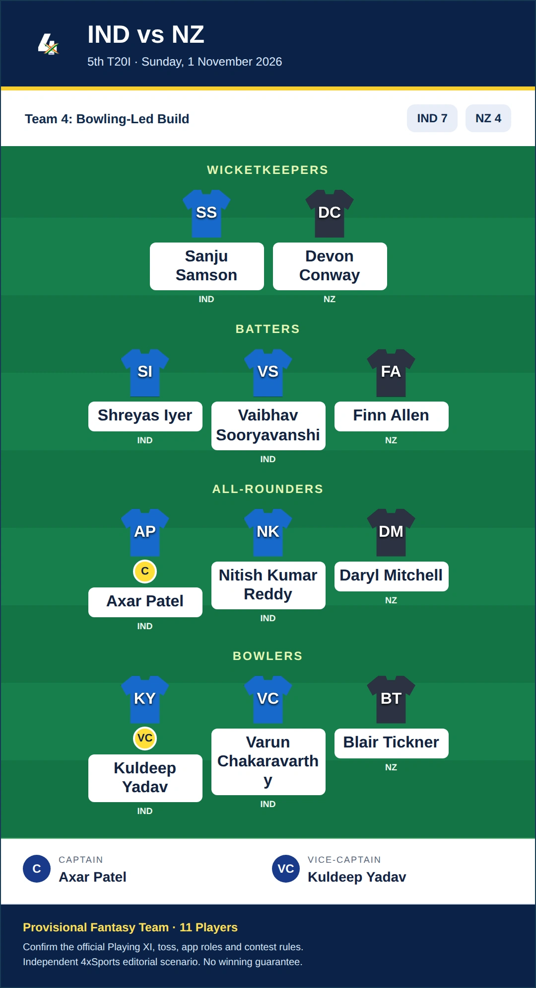 IND vs NZ Dream11 Prediction — Team 4: Bowling-Led Build. Provisional fantasy team.