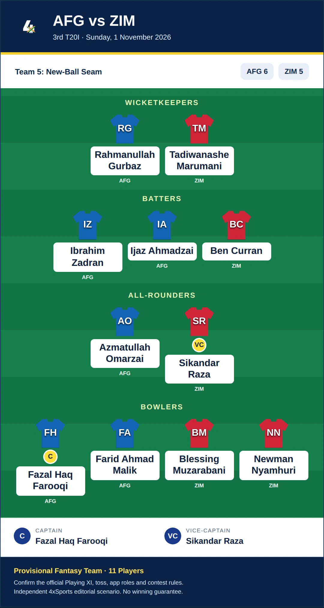 AFG vs ZIM Dream11 Prediction — Team 5: New-Ball Seam. Provisional fantasy team.