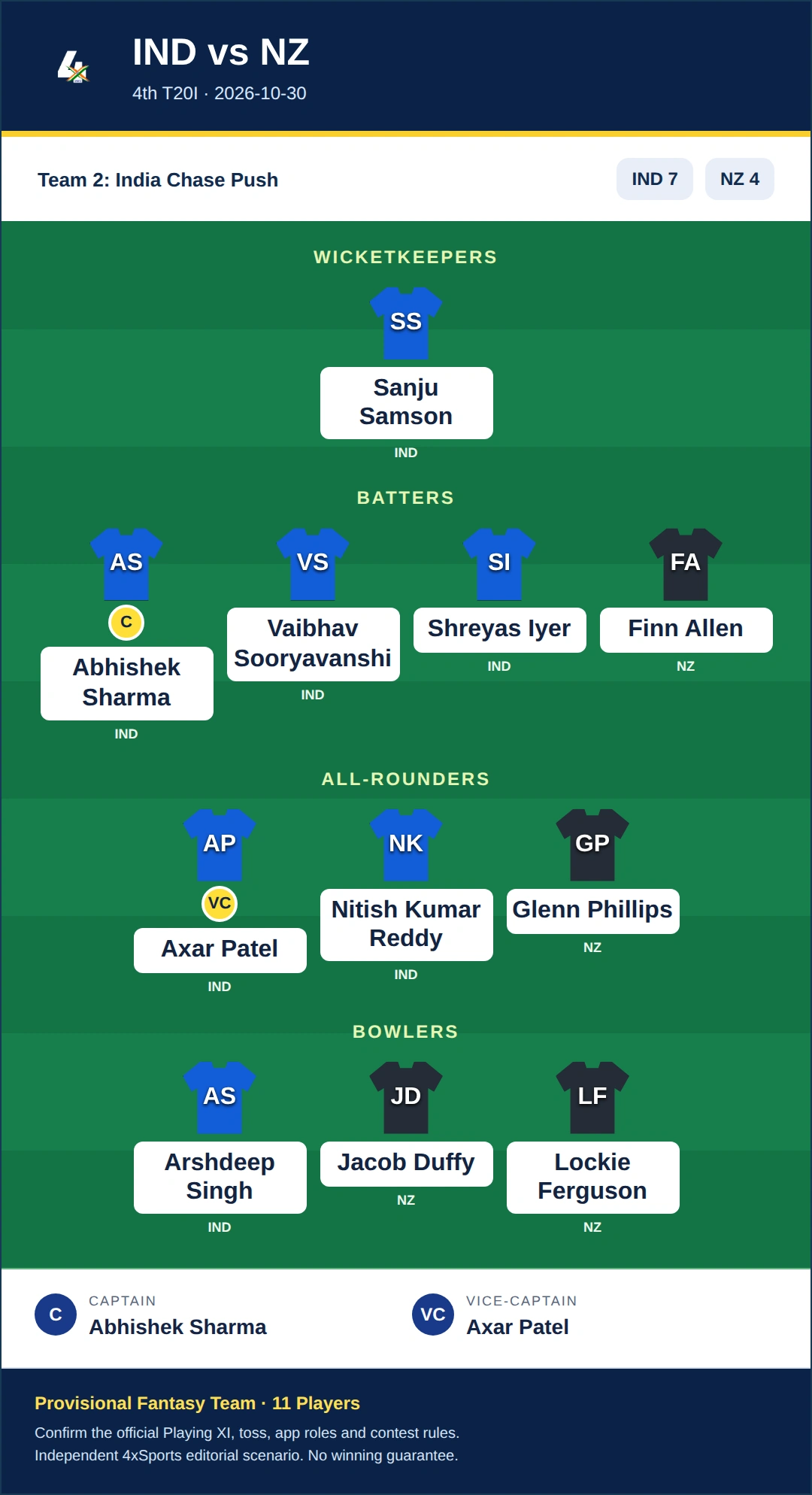 IND vs NZ Dream11 Prediction — Team 2: India Chase Push. Provisional fantasy team.