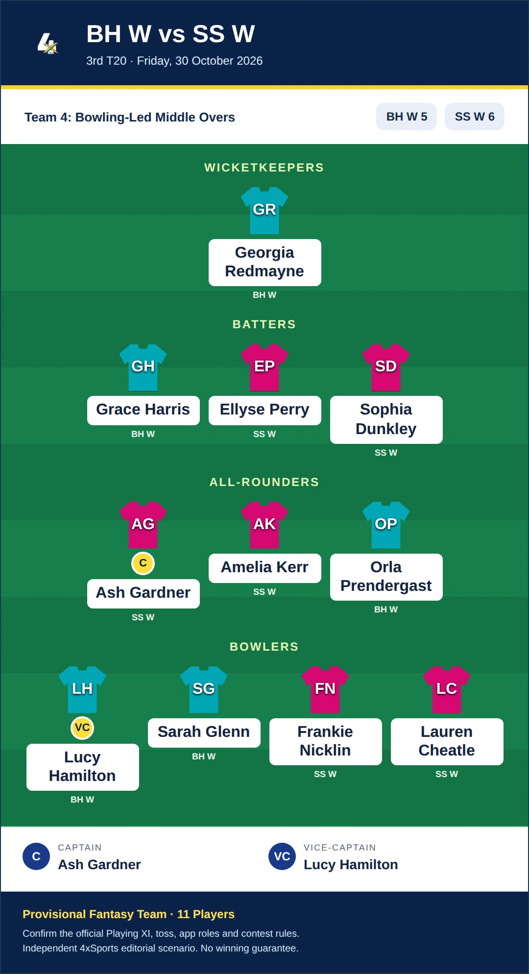 BH W vs SS W Dream11 Prediction — Team 4: Bowling-Led Middle Overs. Provisional fantasy team.
