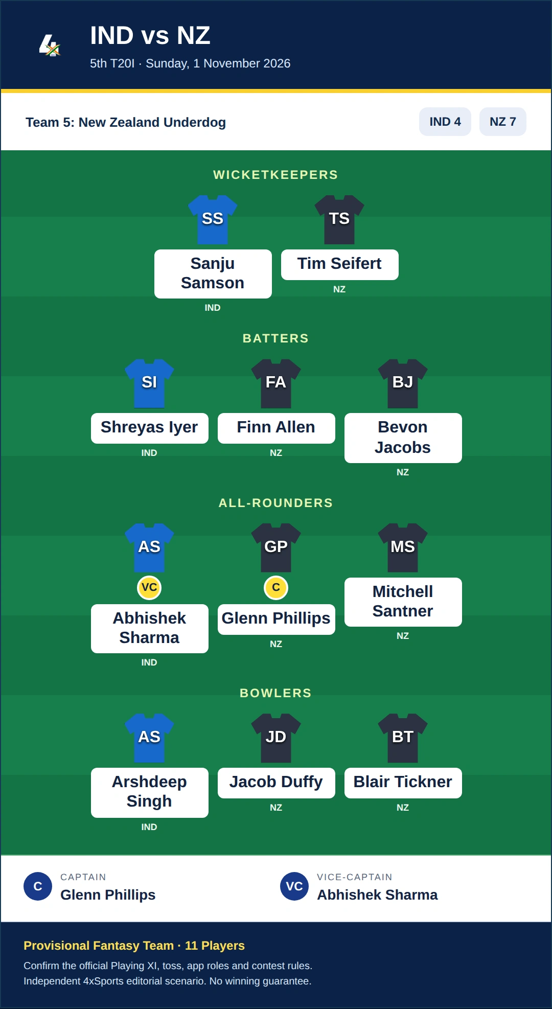 IND vs NZ Dream11 Prediction — Team 5: New Zealand Underdog. Provisional fantasy team.