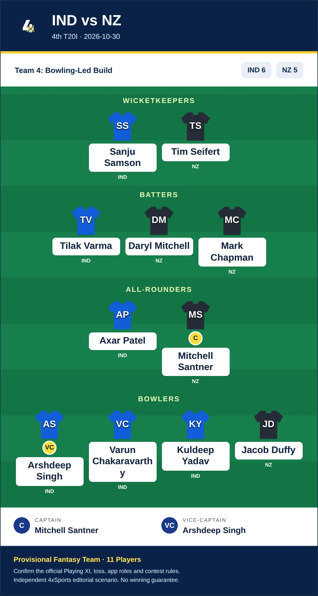 IND vs NZ Dream11 Prediction — Team 4: Bowling-Led Build. Provisional fantasy team.
