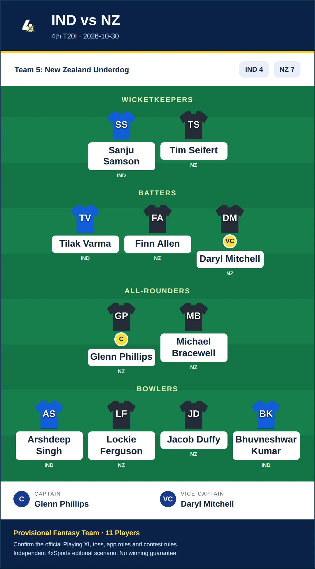 IND vs NZ Dream11 Prediction — Team 5: New Zealand Underdog. Provisional fantasy team.