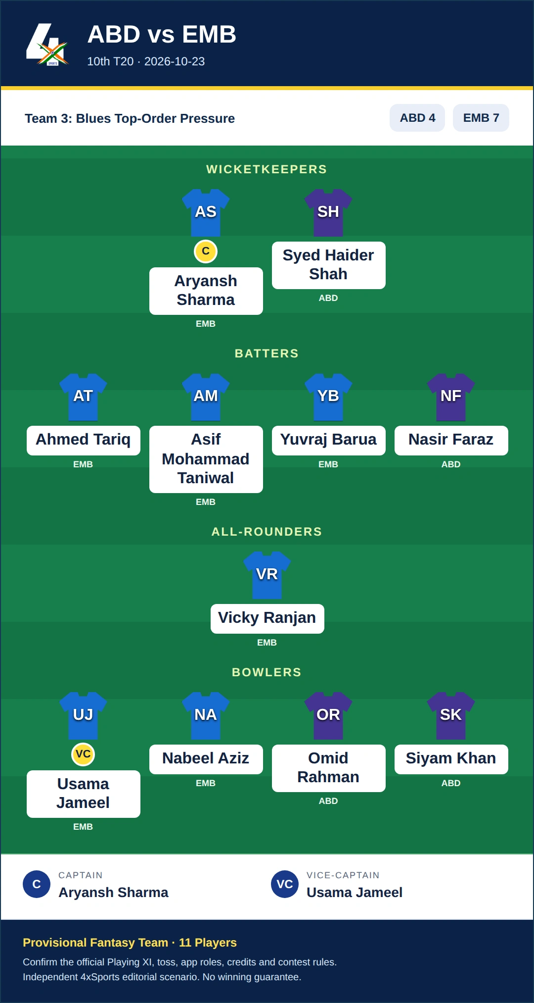 ABD vs EMB Dream11 Prediction — Team 3: Blues Top-Order Pressure. Provisional 11-player fantasy scenario.