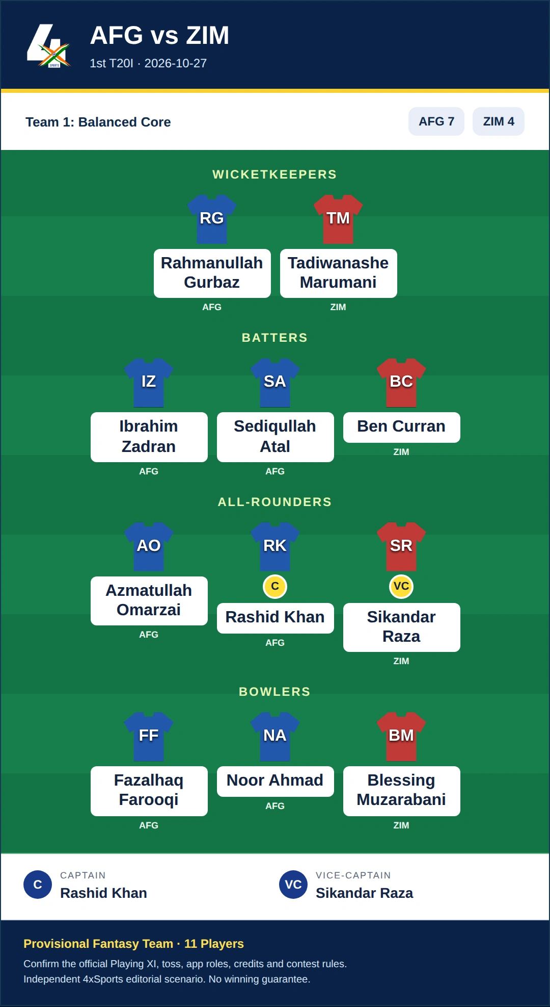 AFG vs ZIM Dream11 Prediction — Team 1: Balanced Core. Provisional fantasy team.