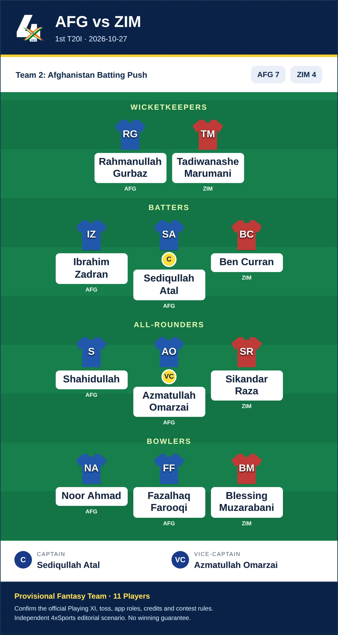 AFG vs ZIM Dream11 Prediction — Team 2: Afghanistan Batting Push. Provisional fantasy team.