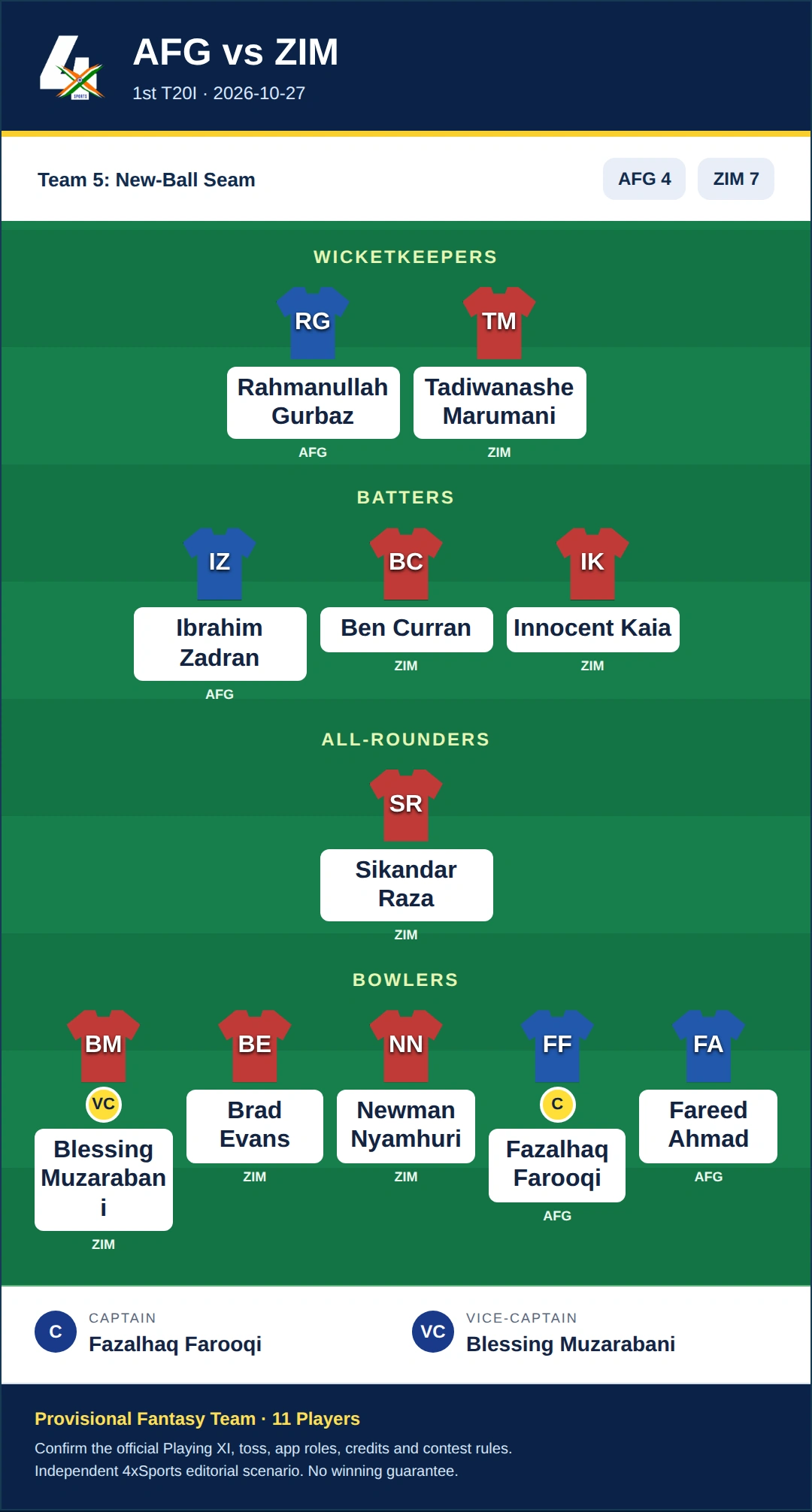 AFG vs ZIM Dream11 Prediction — Team 5: New-Ball Seam. Provisional fantasy team.