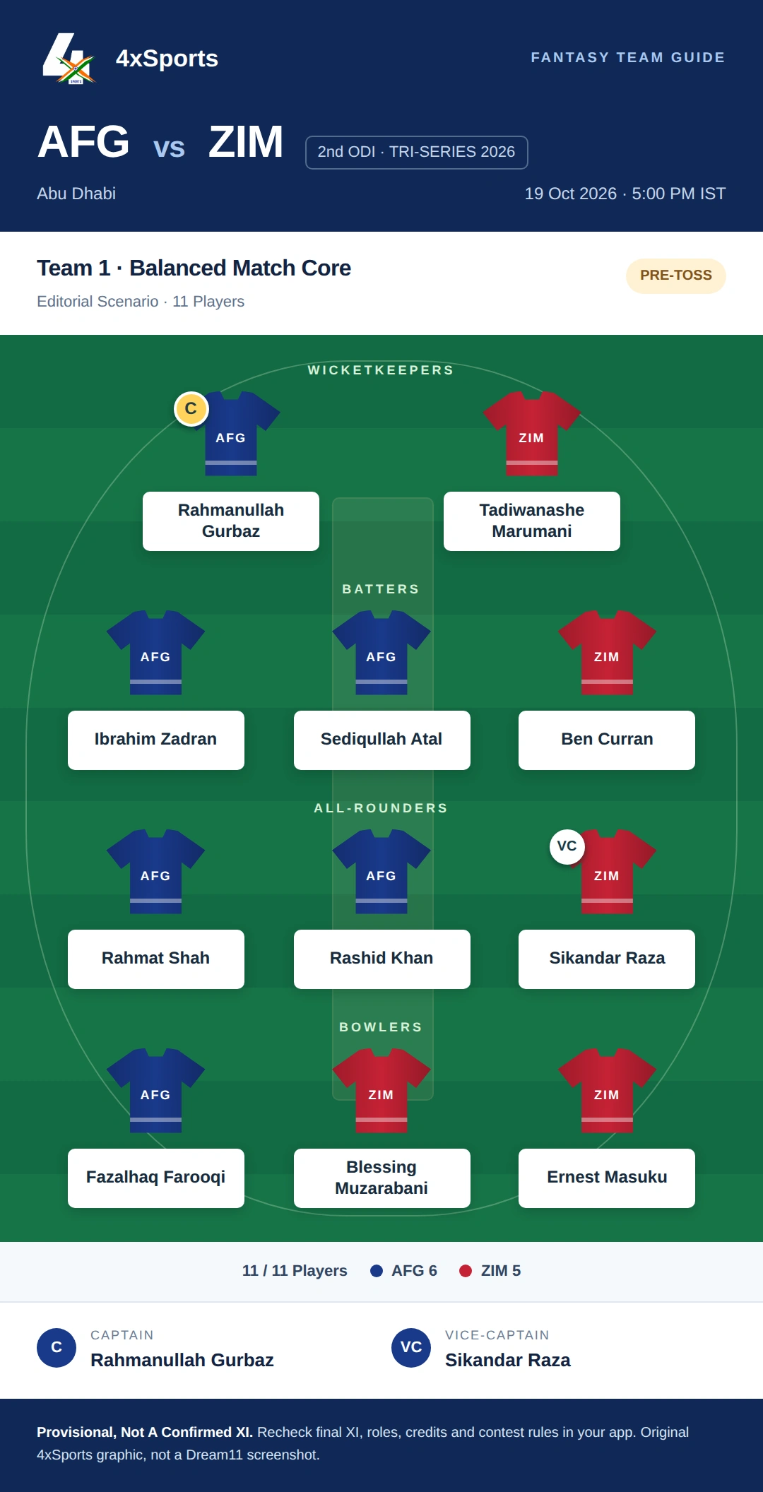 AFG vs ZIM — Team 1: Balanced Match Core. Captain Rahmanullah Gurbaz; vice-captain Sikandar Raza. Provisional fantasy team.