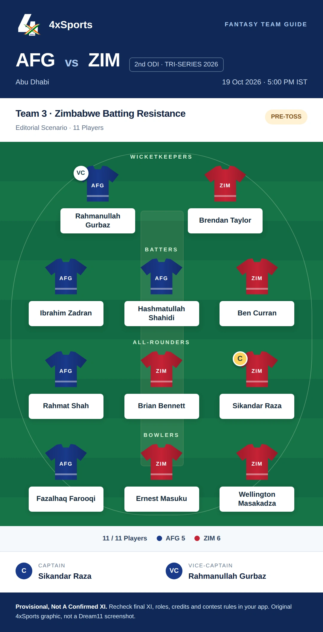 AFG vs ZIM — Team 3: Zimbabwe Batting Resistance. Captain Sikandar Raza; vice-captain Rahmanullah Gurbaz. Provisional fantasy team.
