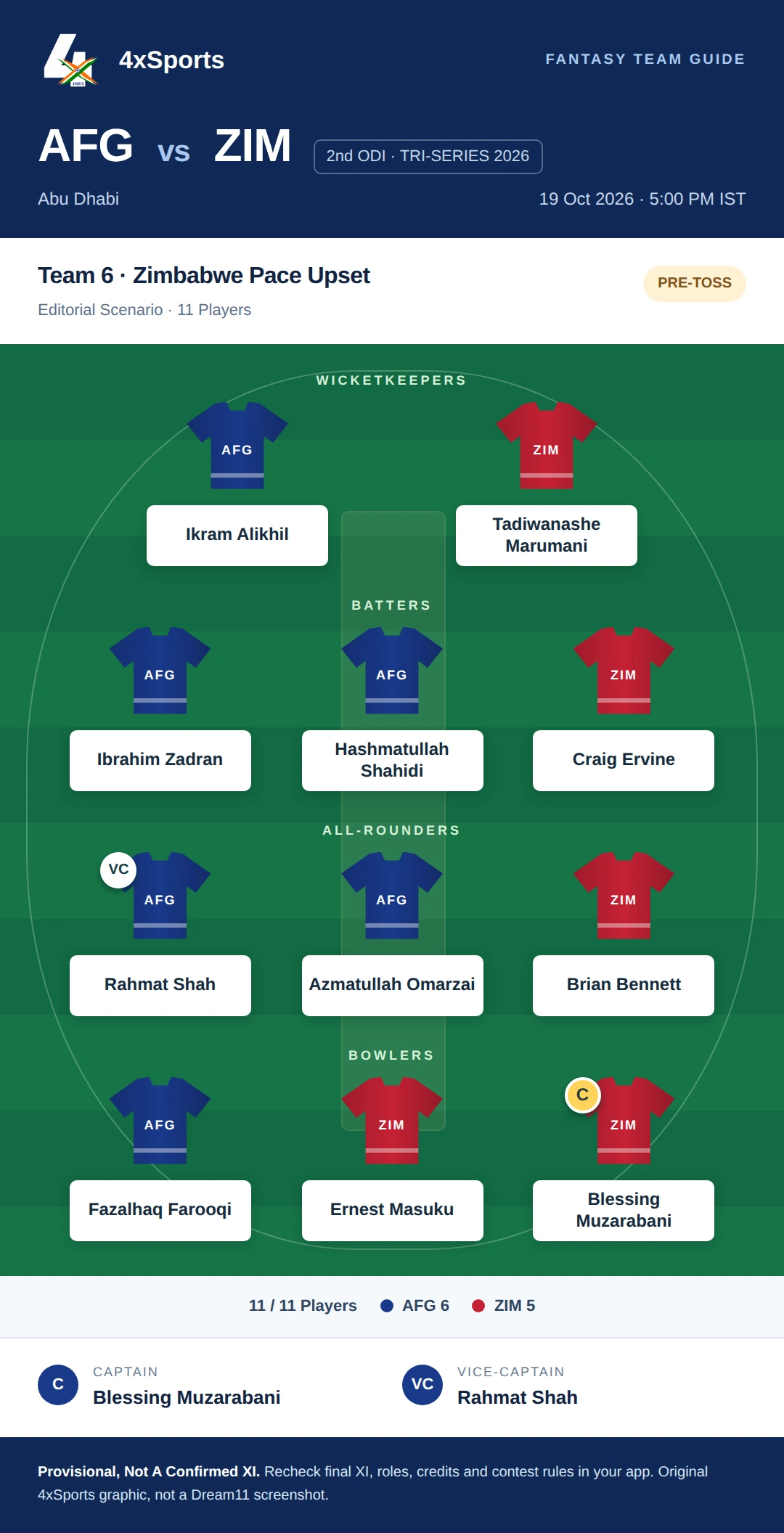 AFG vs ZIM — Team 6: Zimbabwe Pace Upset. Captain Blessing Muzarabani; vice-captain Rahmat Shah. Provisional fantasy team.