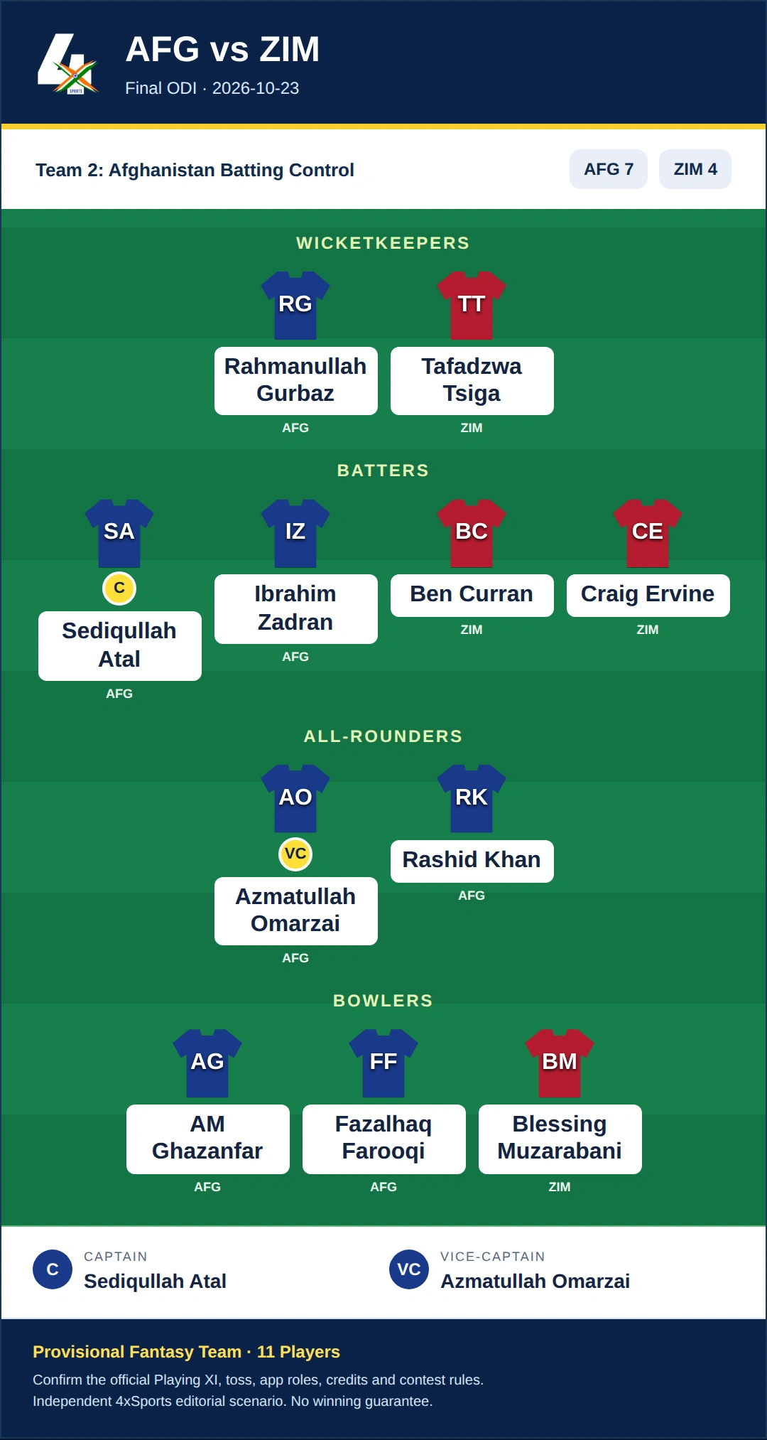 AFG vs ZIM Dream11 Prediction — Team 2: Afghanistan Batting Control. Provisional 11-player fantasy scenario.