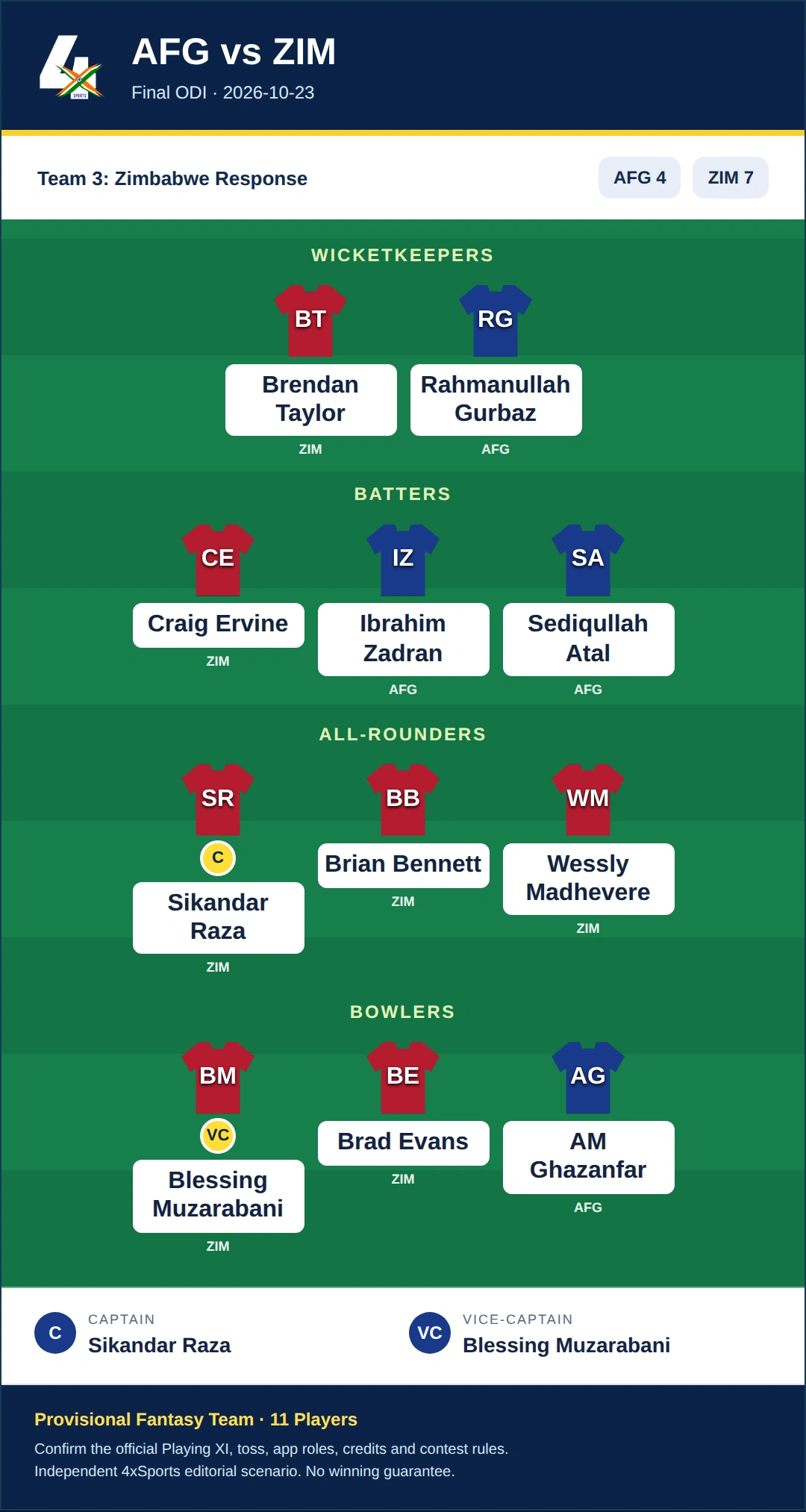 AFG vs ZIM Dream11 Prediction — Team 3: Zimbabwe Response. Provisional 11-player fantasy scenario.