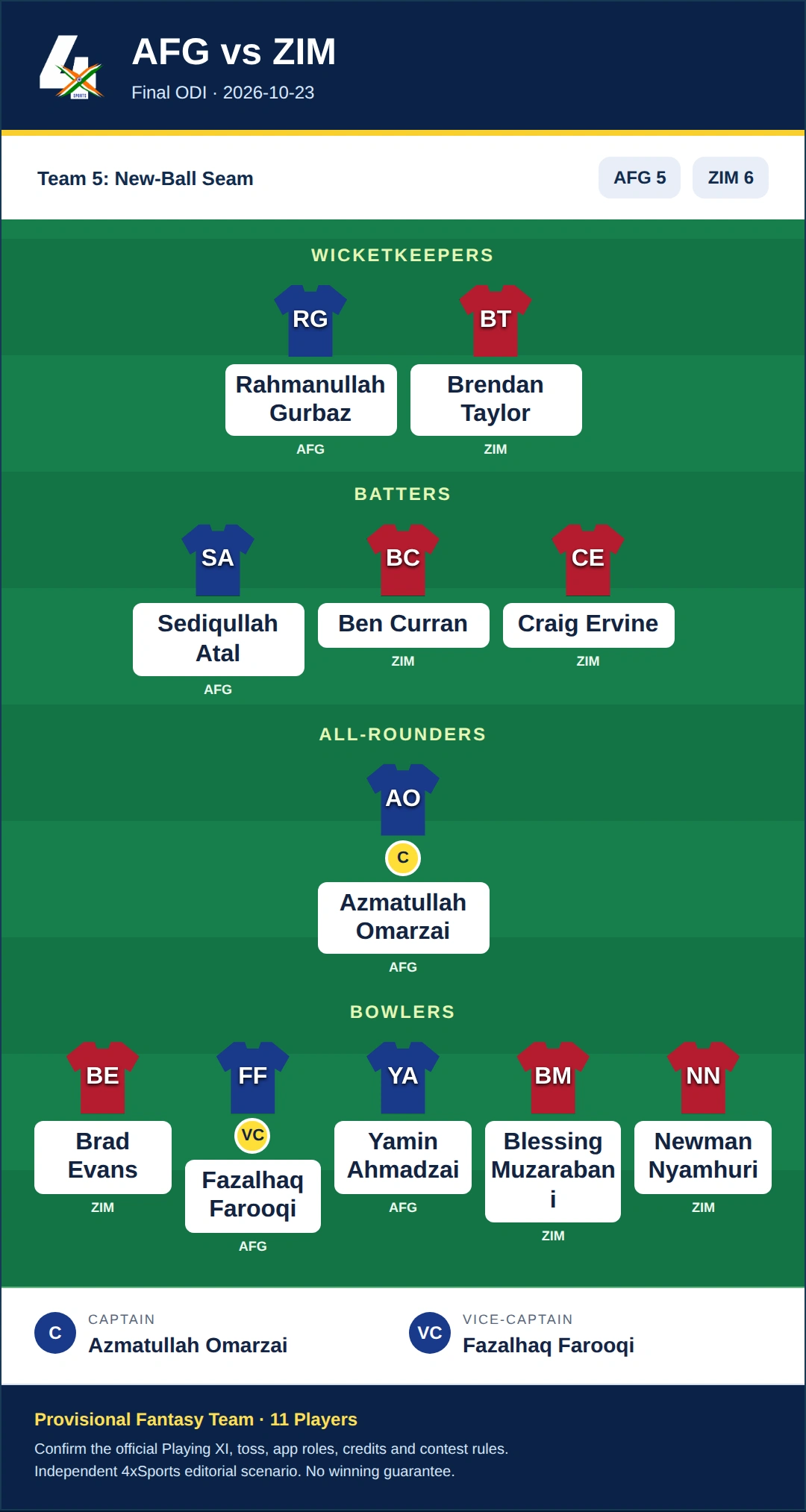 AFG vs ZIM Dream11 Prediction — Team 5: New-Ball Seam. Provisional 11-player fantasy scenario.