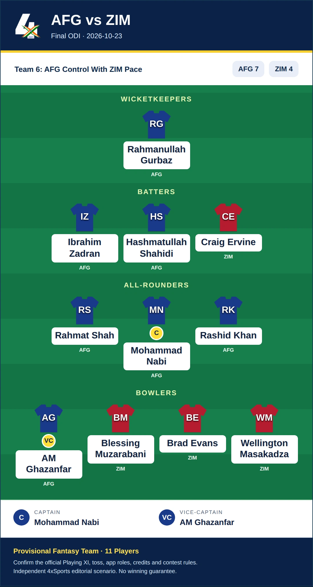 AFG vs ZIM Dream11 Prediction — Team 6: AFG Control With ZIM Pace. Provisional 11-player fantasy scenario.