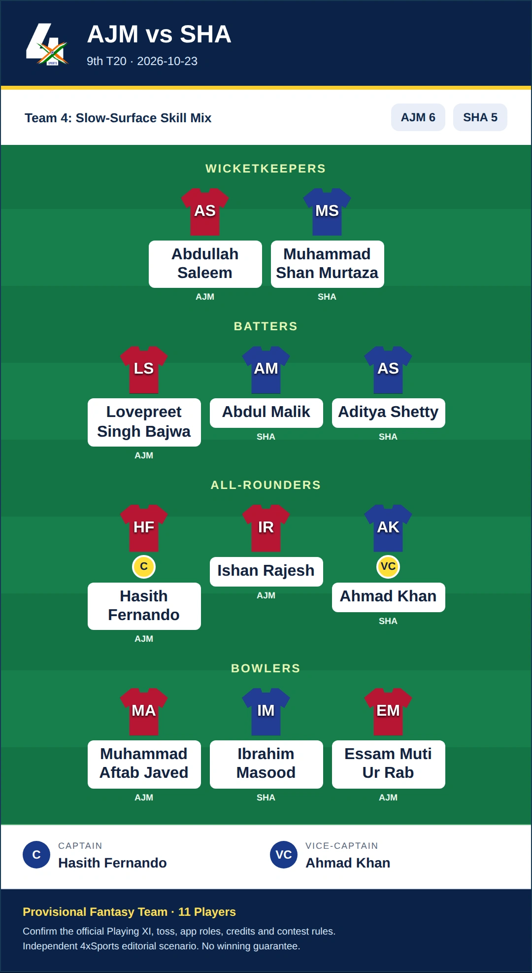 AJM vs SHA Dream11 Prediction — Team 4: Slow-Surface Skill Mix. Provisional 11-player fantasy scenario.