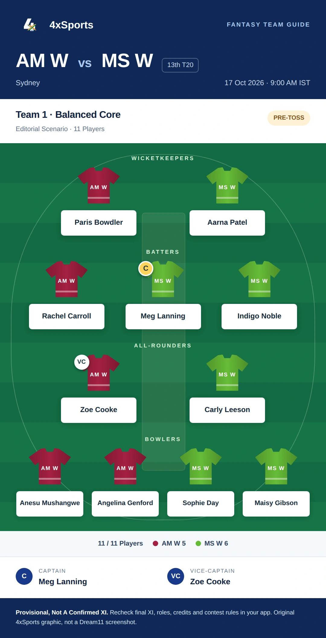 AM W vs MS W — Team 1: Balanced Core. Captain Meg Lanning; vice-captain Zoe Cooke. Provisional fantasy team.
