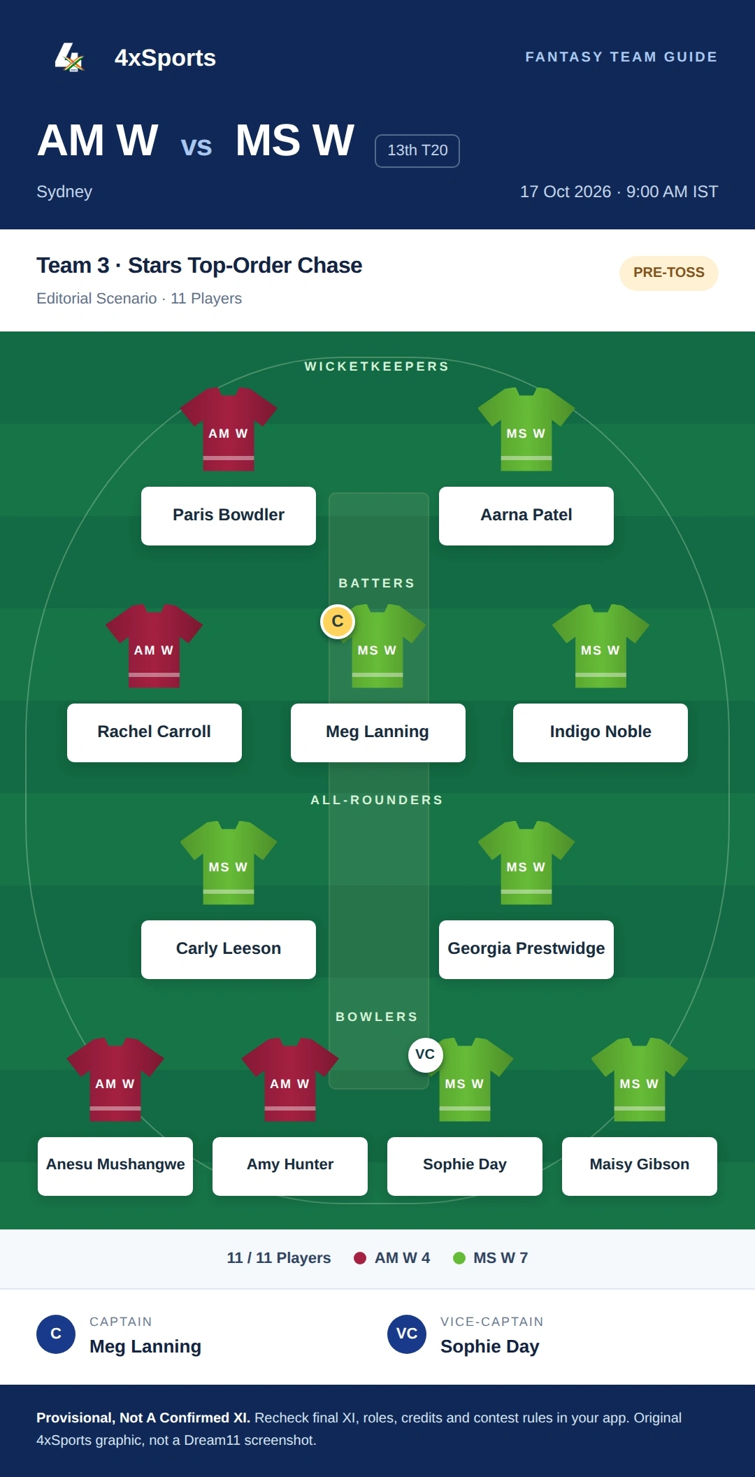 AM W vs MS W — Team 3: Stars Top-Order Chase. Captain Meg Lanning; vice-captain Sophie Day. Provisional fantasy team.
