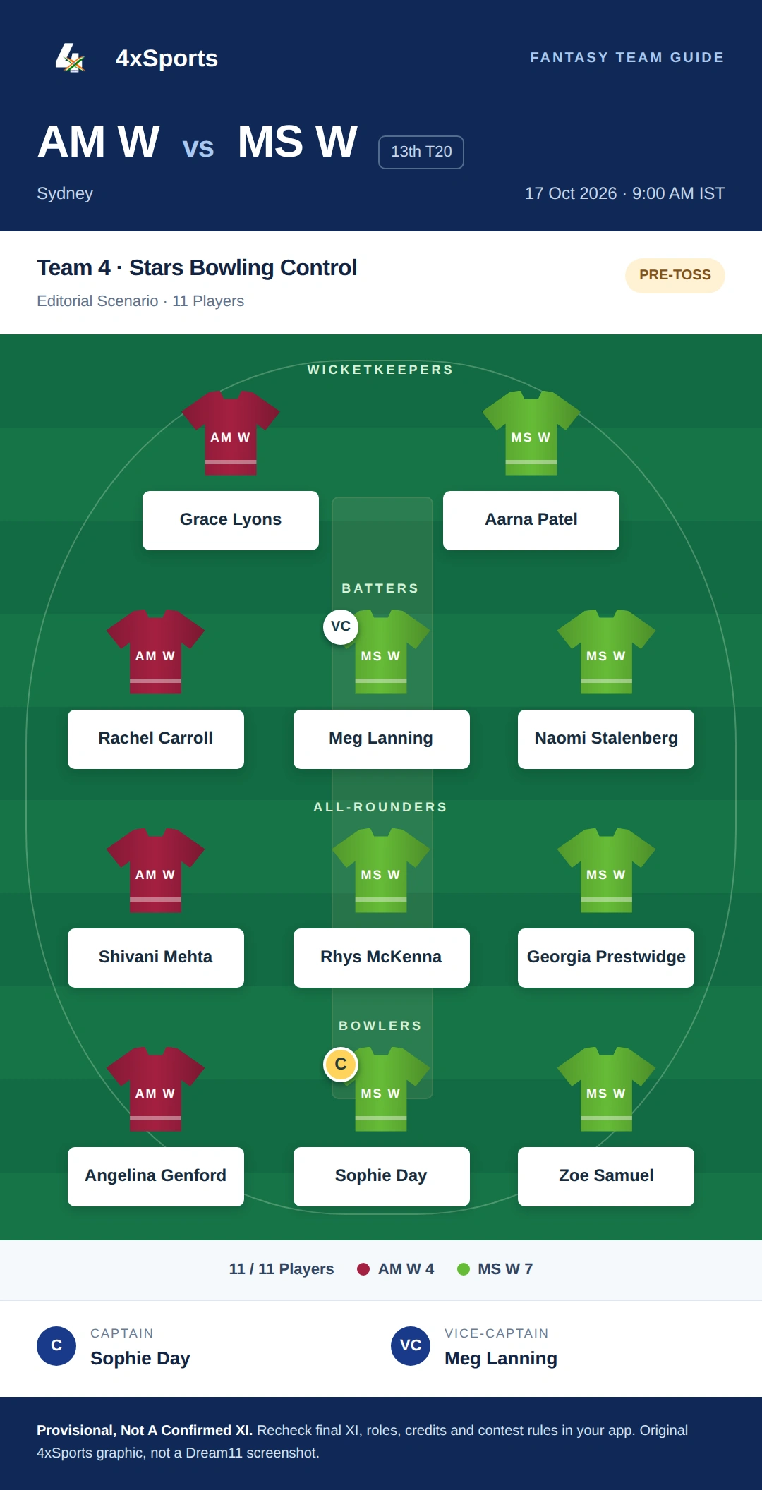 AM W vs MS W — Team 4: Stars Bowling Control. Captain Sophie Day; vice-captain Meg Lanning. Provisional fantasy team.