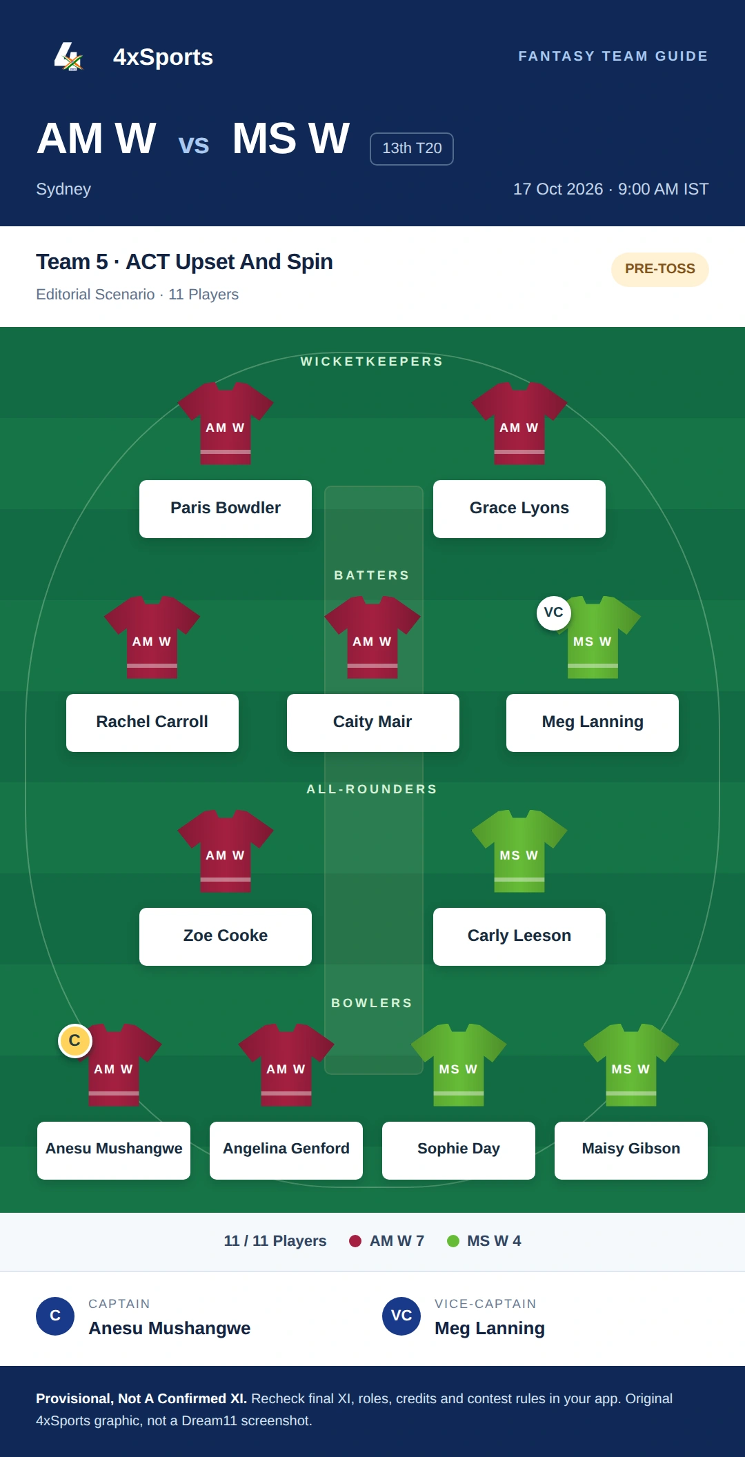 AM W vs MS W — Team 5: ACT Upset And Spin. Captain Anesu Mushangwe; vice-captain Meg Lanning. Provisional fantasy team.