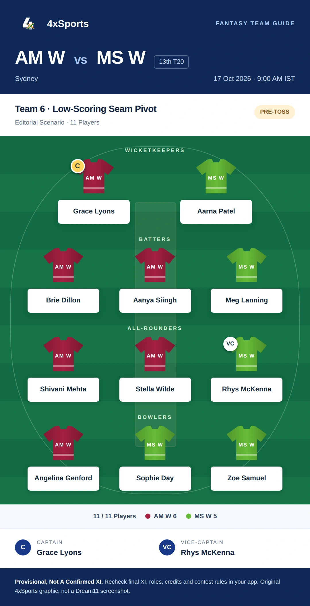 AM W vs MS W — Team 6: Low-Scoring Seam Pivot. Captain Grace Lyons; vice-captain Rhys McKenna. Provisional fantasy team.
