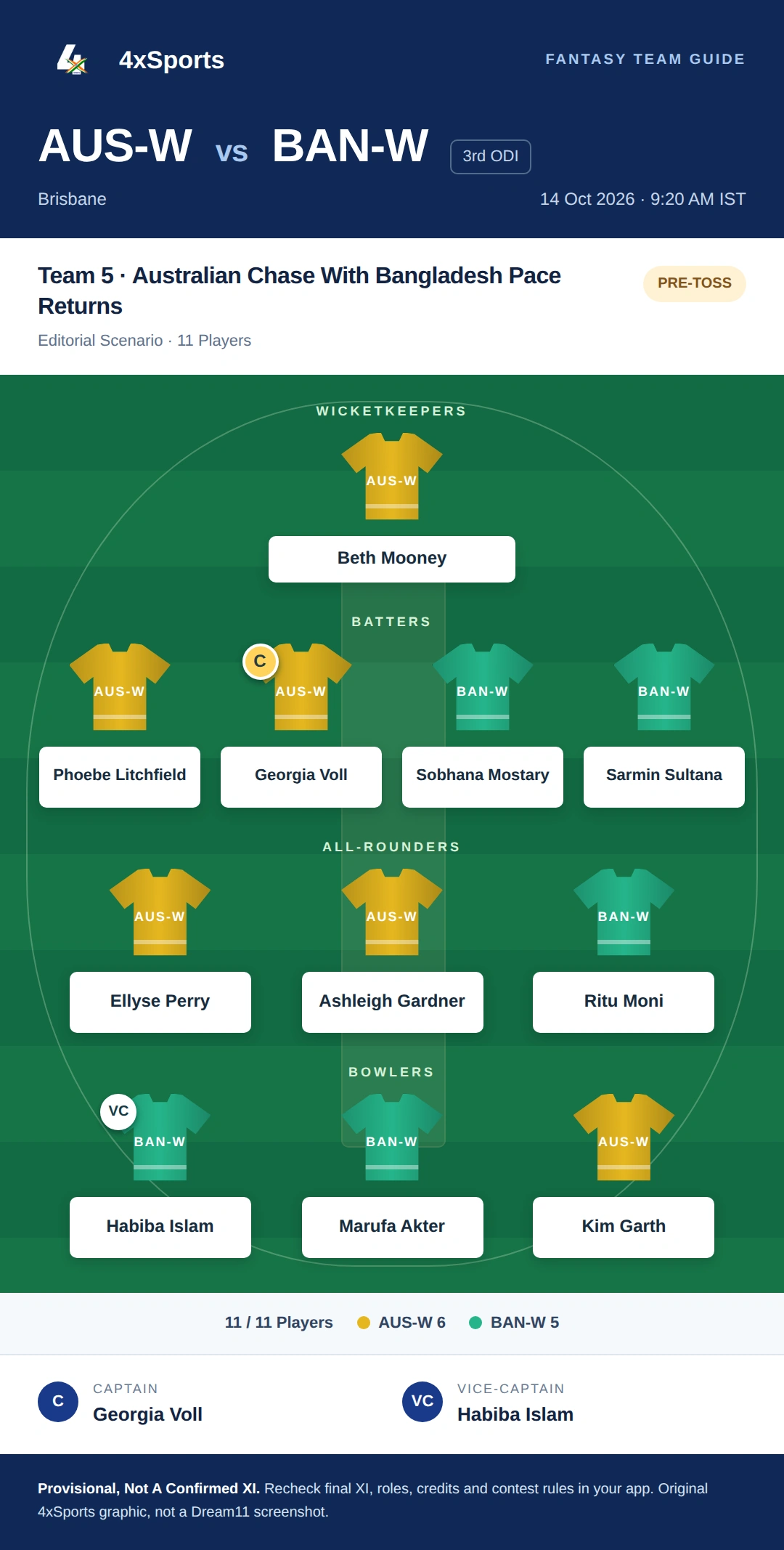 Australia Women Vs Bangladesh Women 3rd ODI — Team 5: Australian Chase With Bangladesh Pace Returns. Captain Georgia Voll; vice-captain Habiba Islam. Provisional fantasy team.