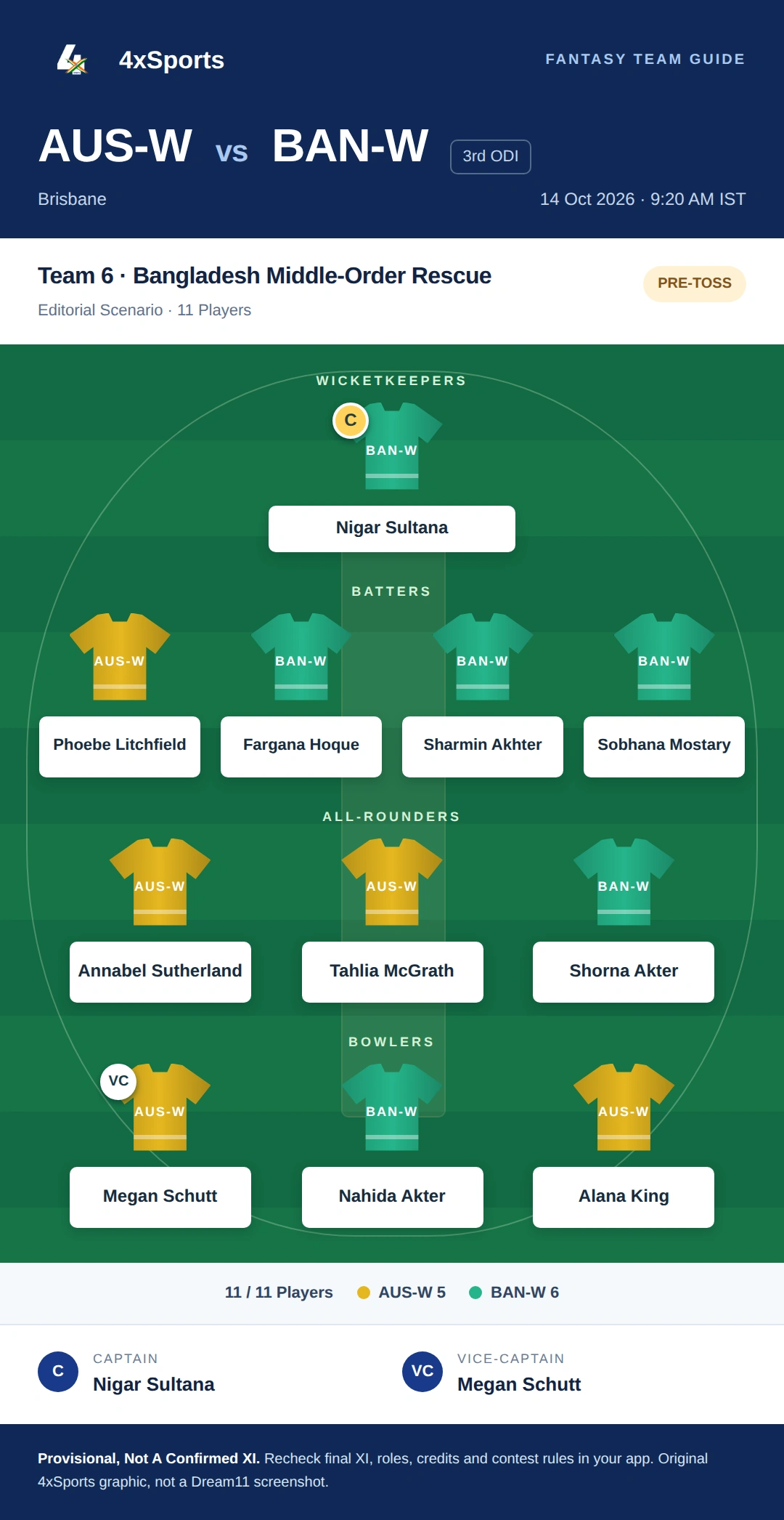 Australia Women Vs Bangladesh Women 3rd ODI — Team 6: Bangladesh Middle-Order Rescue. Captain Nigar Sultana; vice-captain Megan Schutt. Provisional fantasy team.