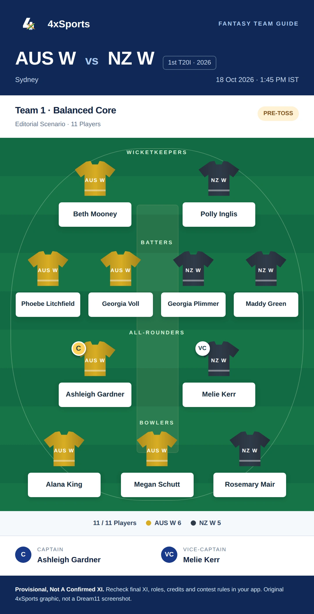 AUS W vs NZ W — Team 1: Balanced Core. Captain Ashleigh Gardner; vice-captain Melie Kerr. Provisional fantasy team.