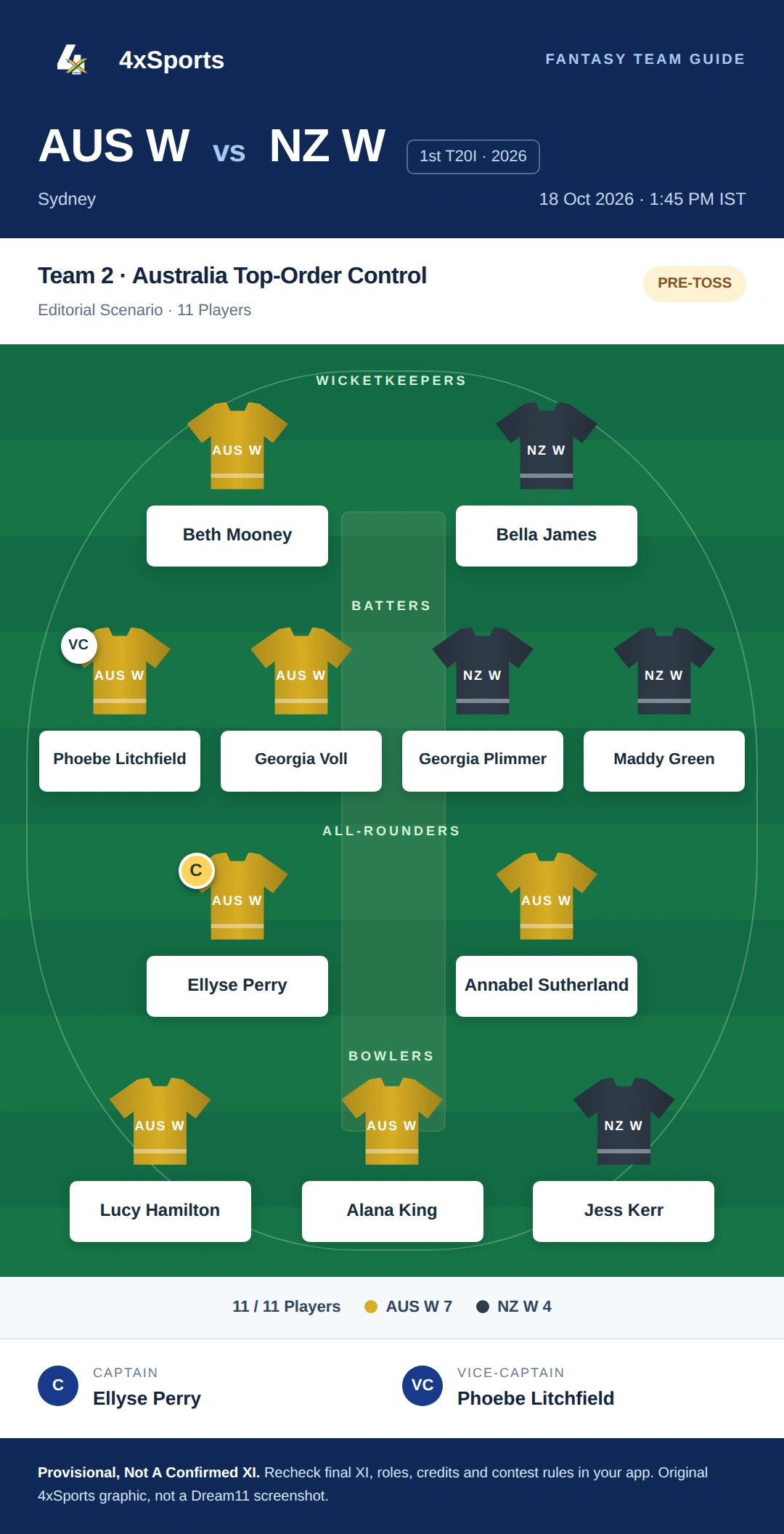 AUS W vs NZ W — Team 2: Australia Top-Order Control. Captain Ellyse Perry; vice-captain Phoebe Litchfield. Provisional fantasy team.