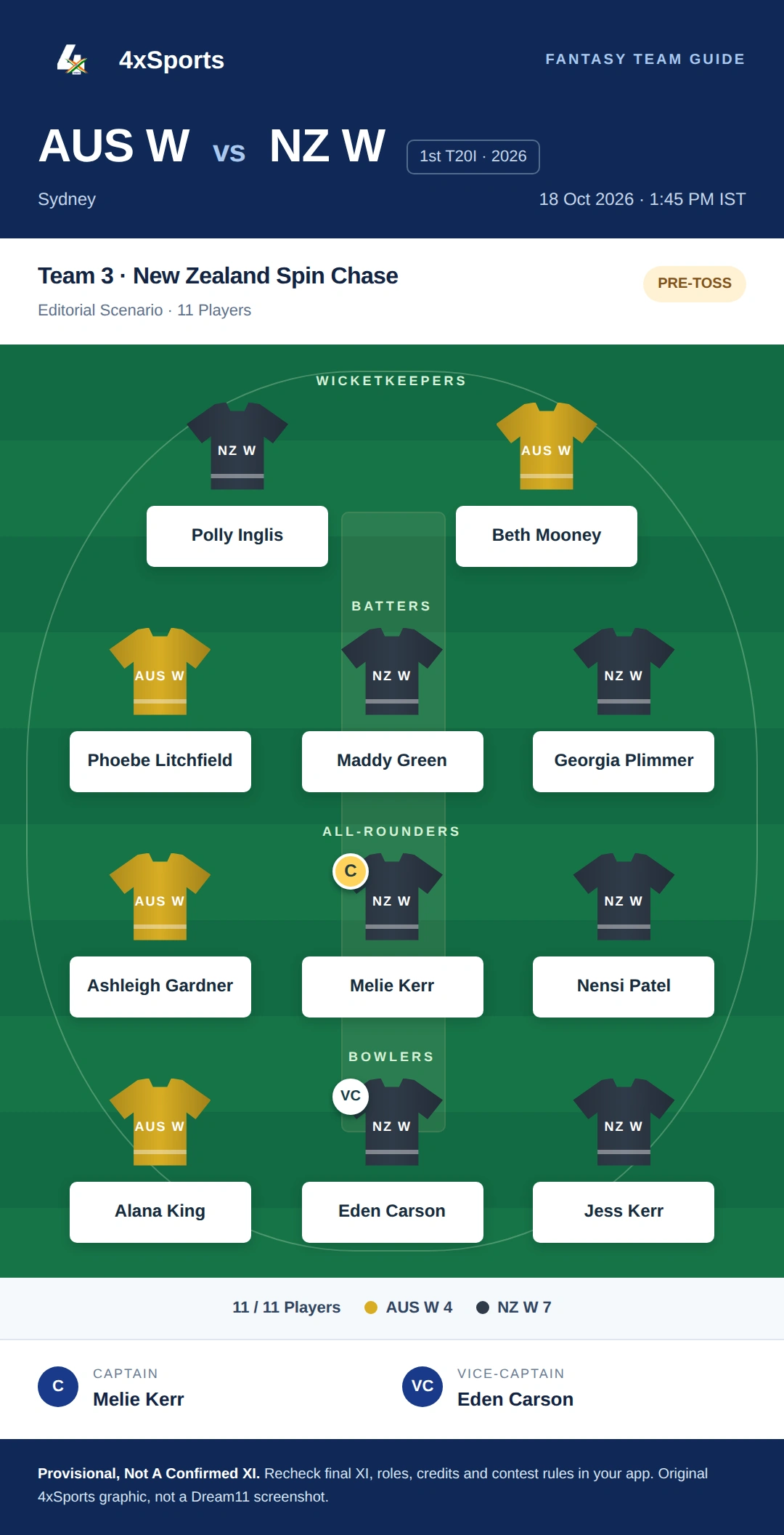 AUS W vs NZ W — Team 3: New Zealand Spin Chase. Captain Melie Kerr; vice-captain Eden Carson. Provisional fantasy team.