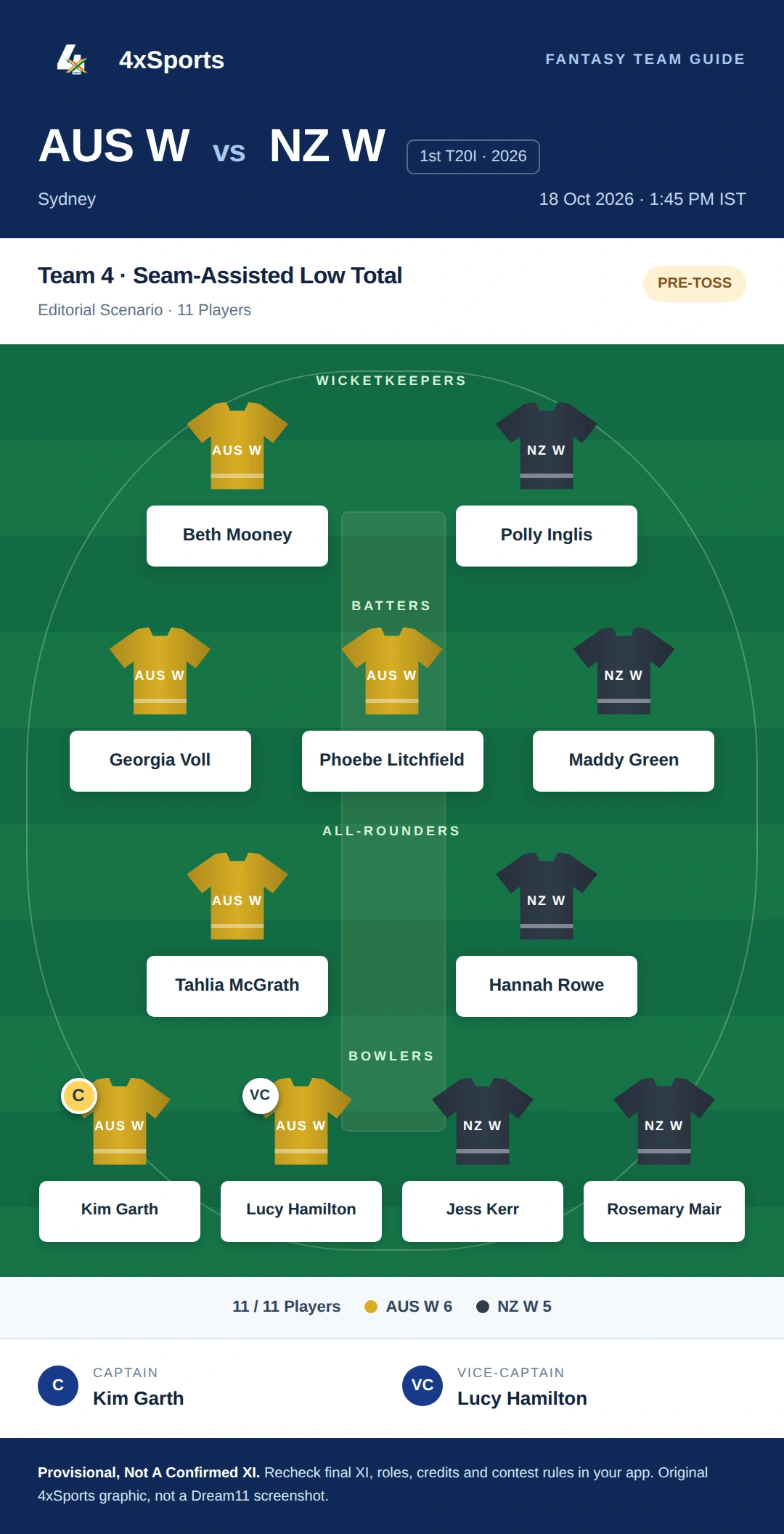 AUS W vs NZ W — Team 4: Seam-Assisted Low Total. Captain Kim Garth; vice-captain Lucy Hamilton. Provisional fantasy team.