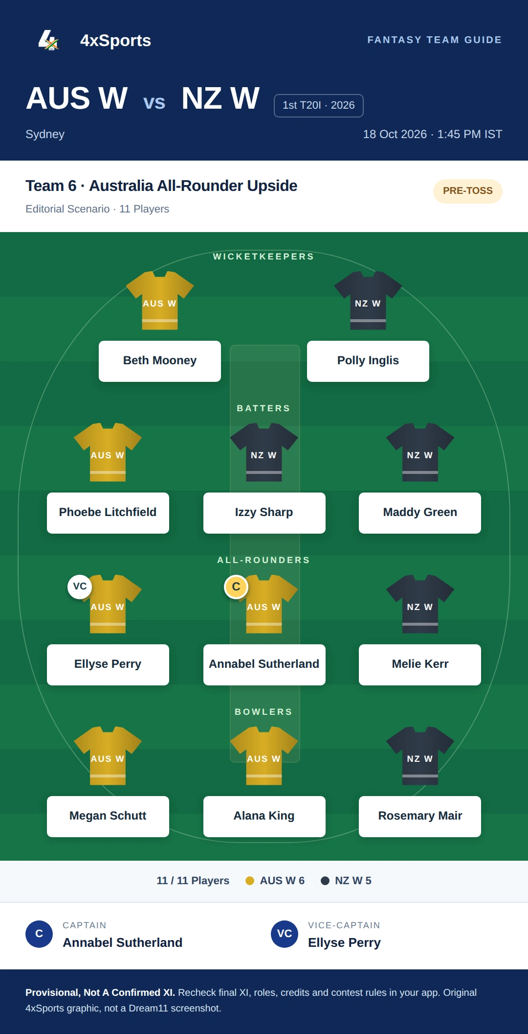 AUS W vs NZ W — Team 6: Australia All-Rounder Upside. Captain Annabel Sutherland; vice-captain Ellyse Perry. Provisional fantasy team.