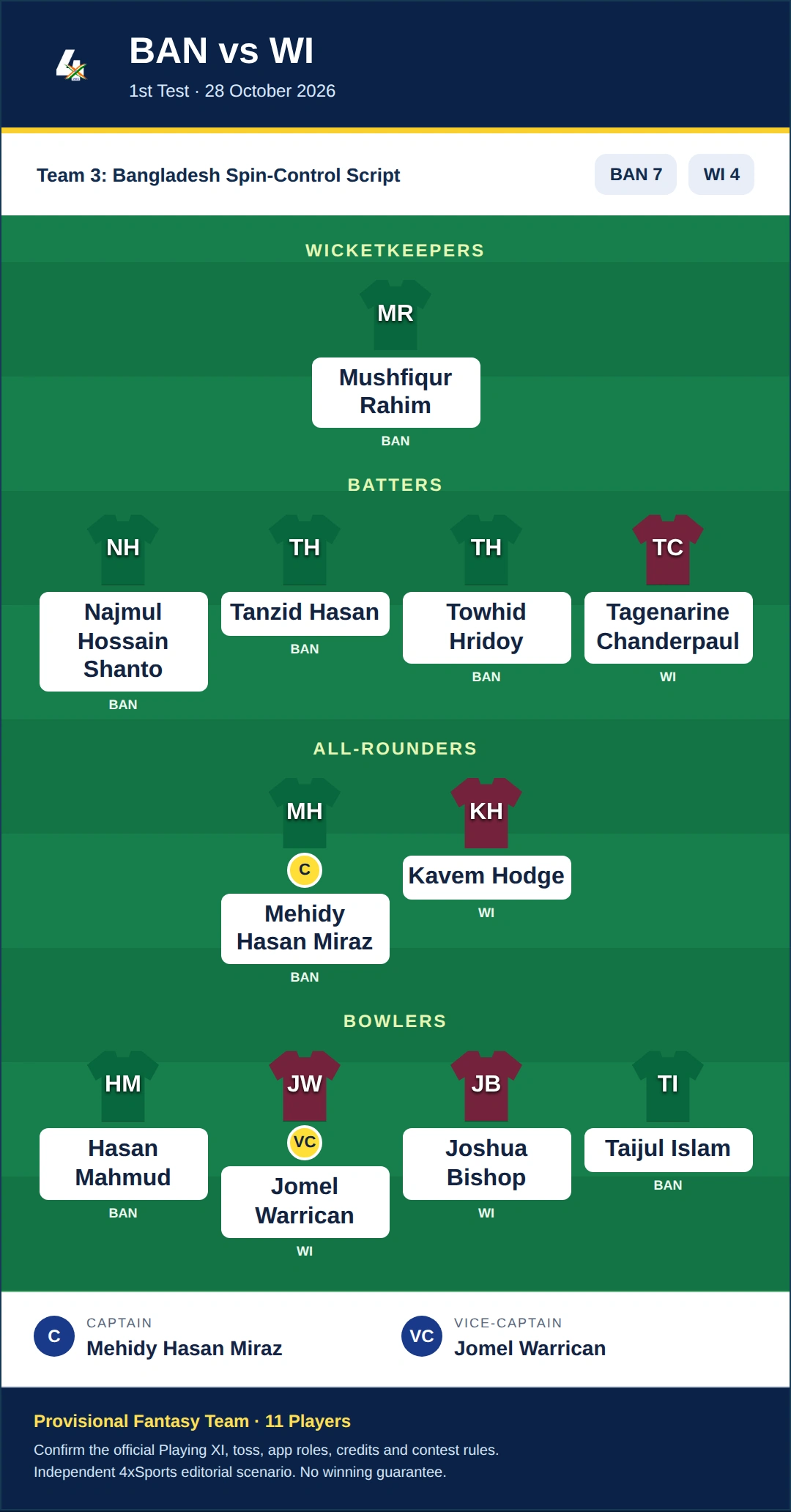 BAN vs WI Dream11 Prediction — Team 3: Bangladesh Spin-Control Script. Provisional fantasy team.