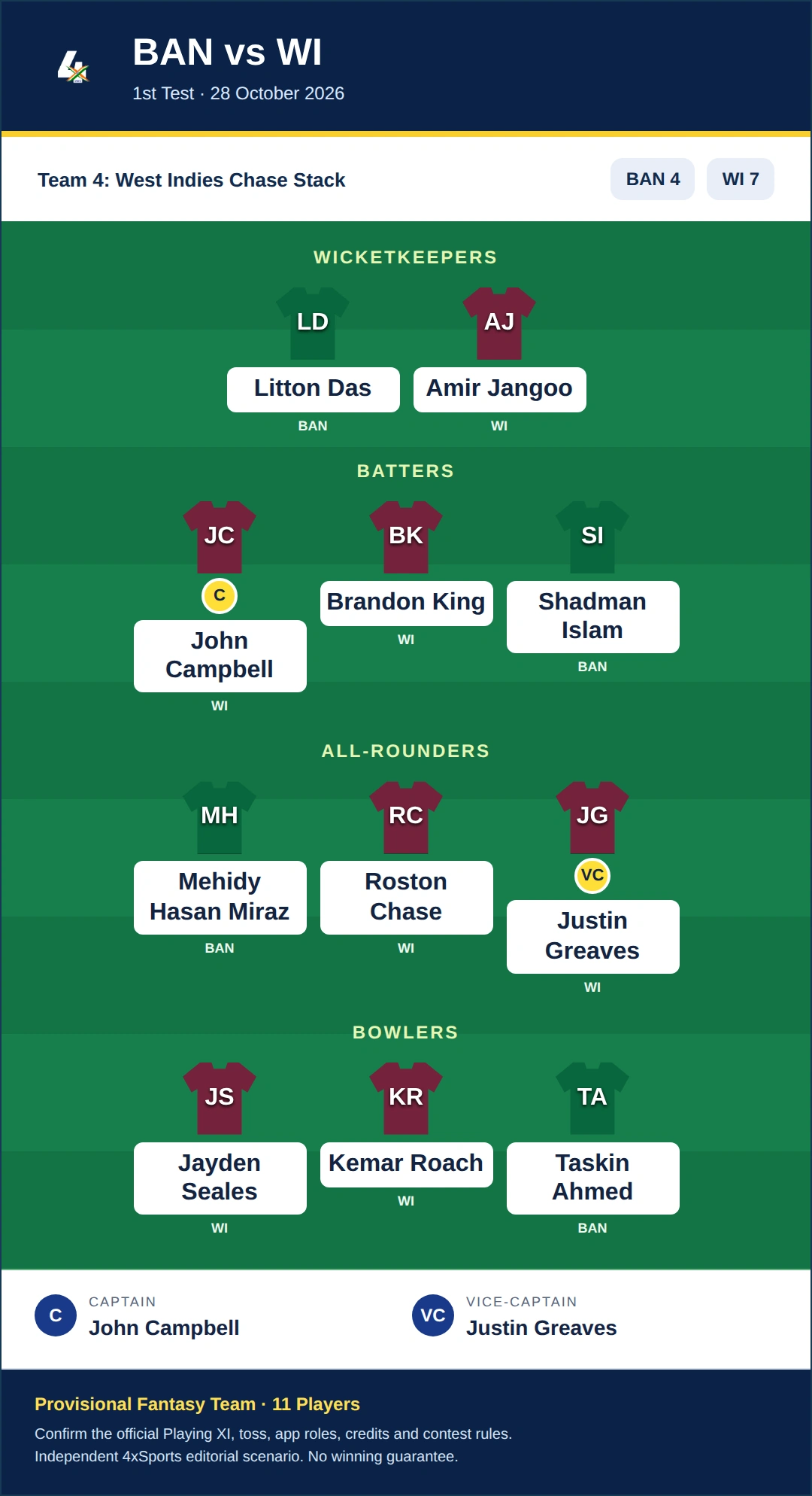 BAN vs WI Dream11 Prediction — Team 4: West Indies Chase Stack. Provisional fantasy team.
