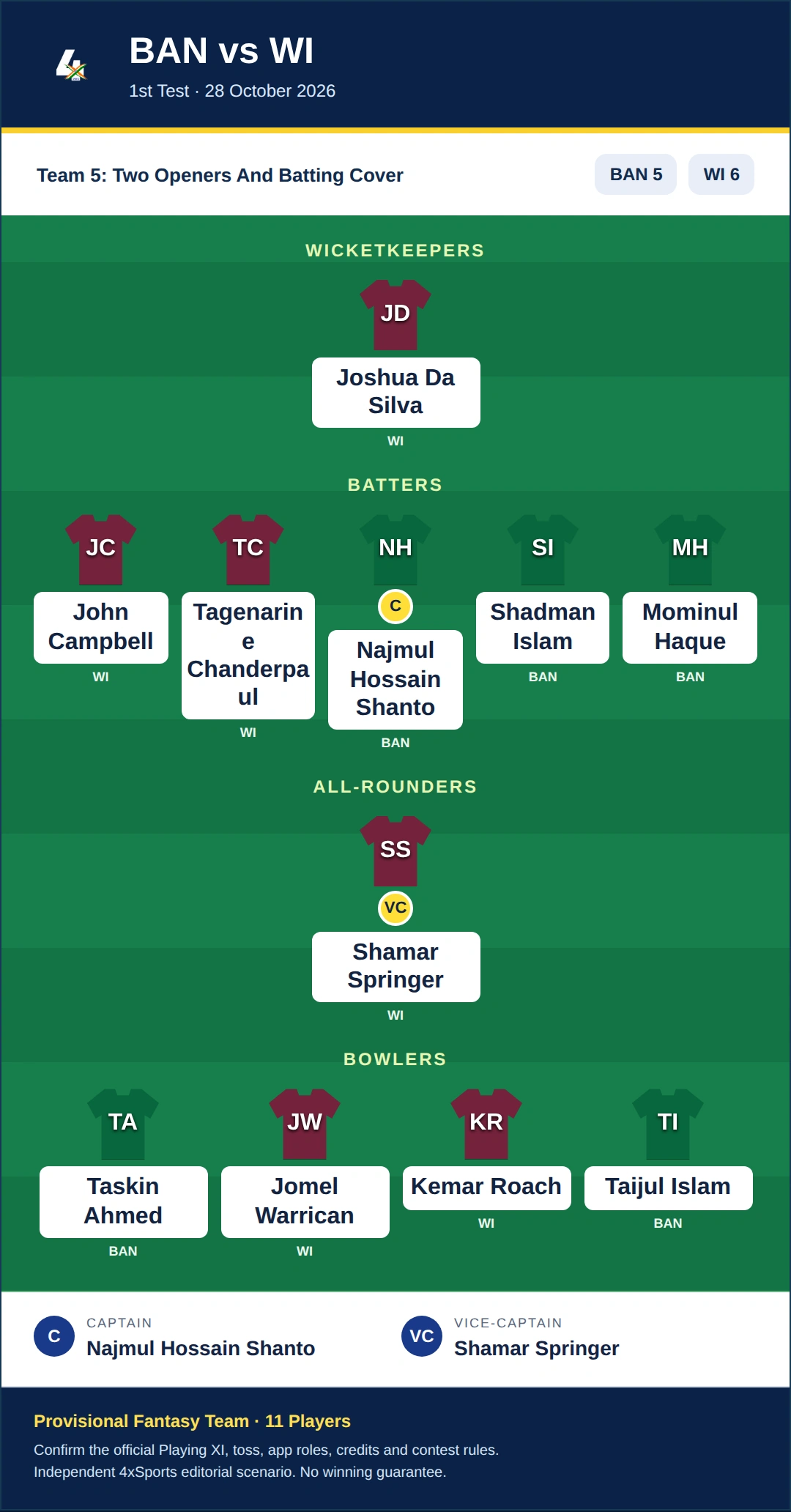 BAN vs WI Dream11 Prediction — Team 5: Two Openers And Batting Cover. Provisional fantasy team.
