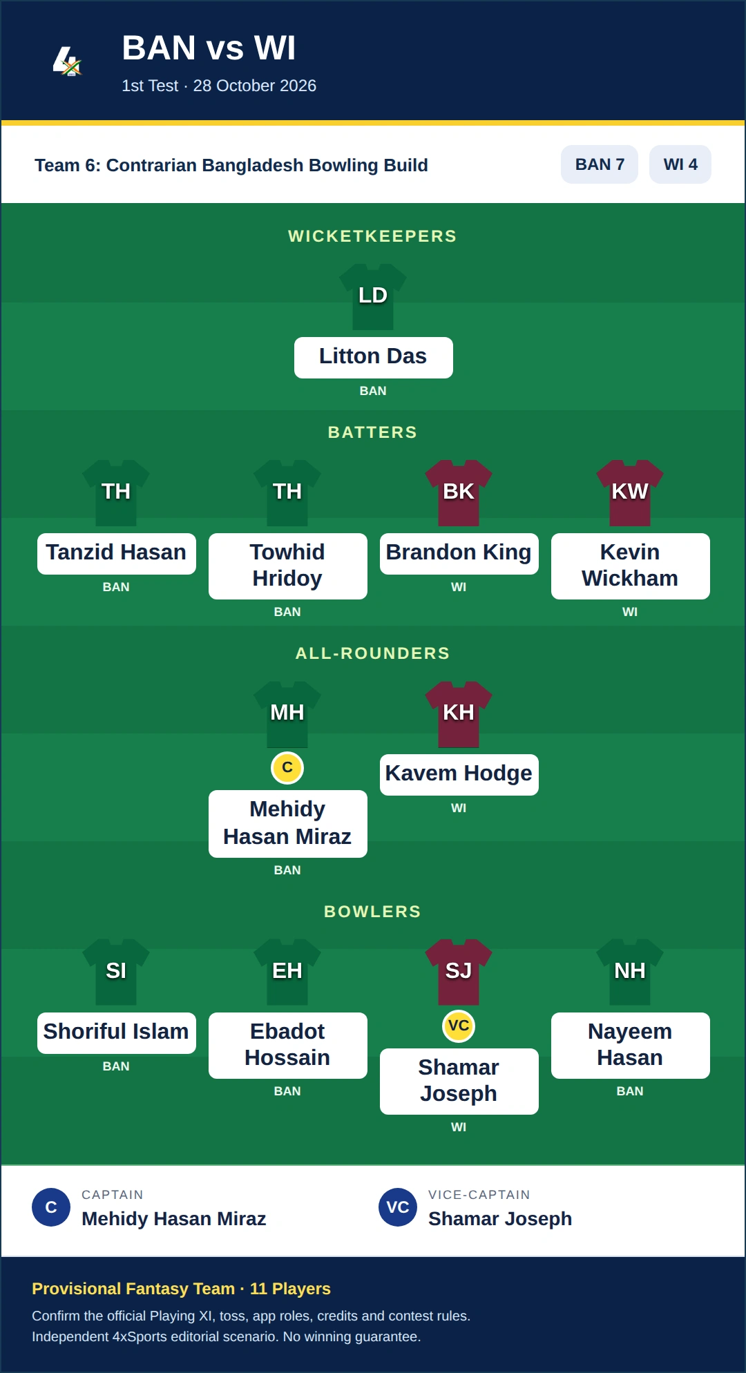 BAN vs WI Dream11 Prediction — Team 6: Contrarian Bangladesh Bowling Build. Provisional fantasy team.