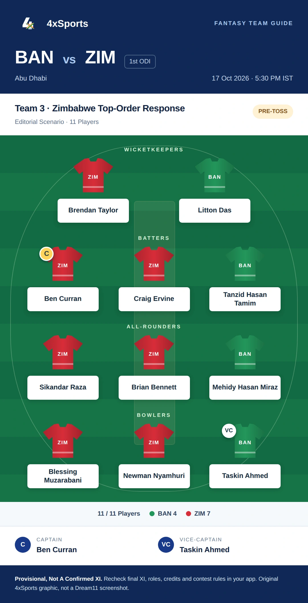 BAN vs ZIM — Team 3: Zimbabwe Top-Order Response. Captain Ben Curran; vice-captain Taskin Ahmed. Provisional fantasy team.