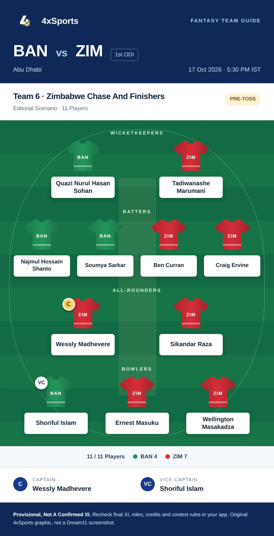 BAN vs ZIM — Team 6: Zimbabwe Chase And Finishers. Captain Wessly Madhevere; vice-captain Shoriful Islam. Provisional fantasy team.
