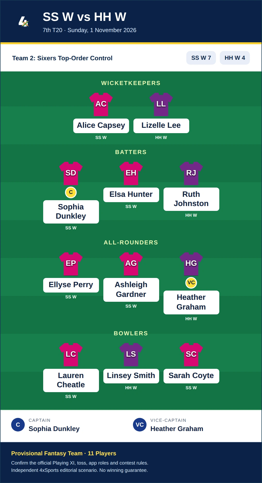 SS W vs HH W Dream11 Prediction — Team 2: Sixers Top-Order Control. Provisional fantasy team.