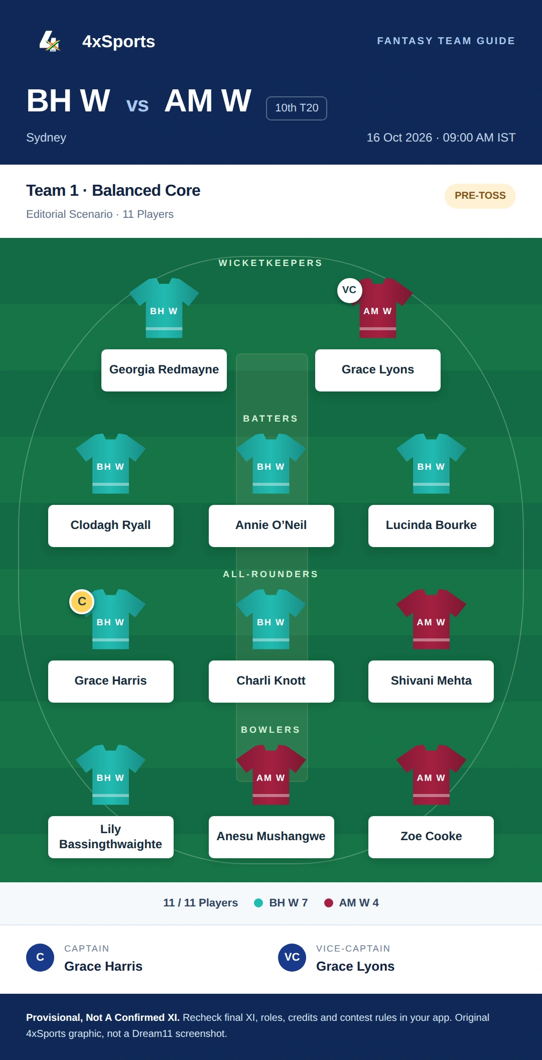 BH W vs AM W — Team 1: Balanced Core. Captain Grace Harris; vice-captain Grace Lyons. Provisional fantasy team.