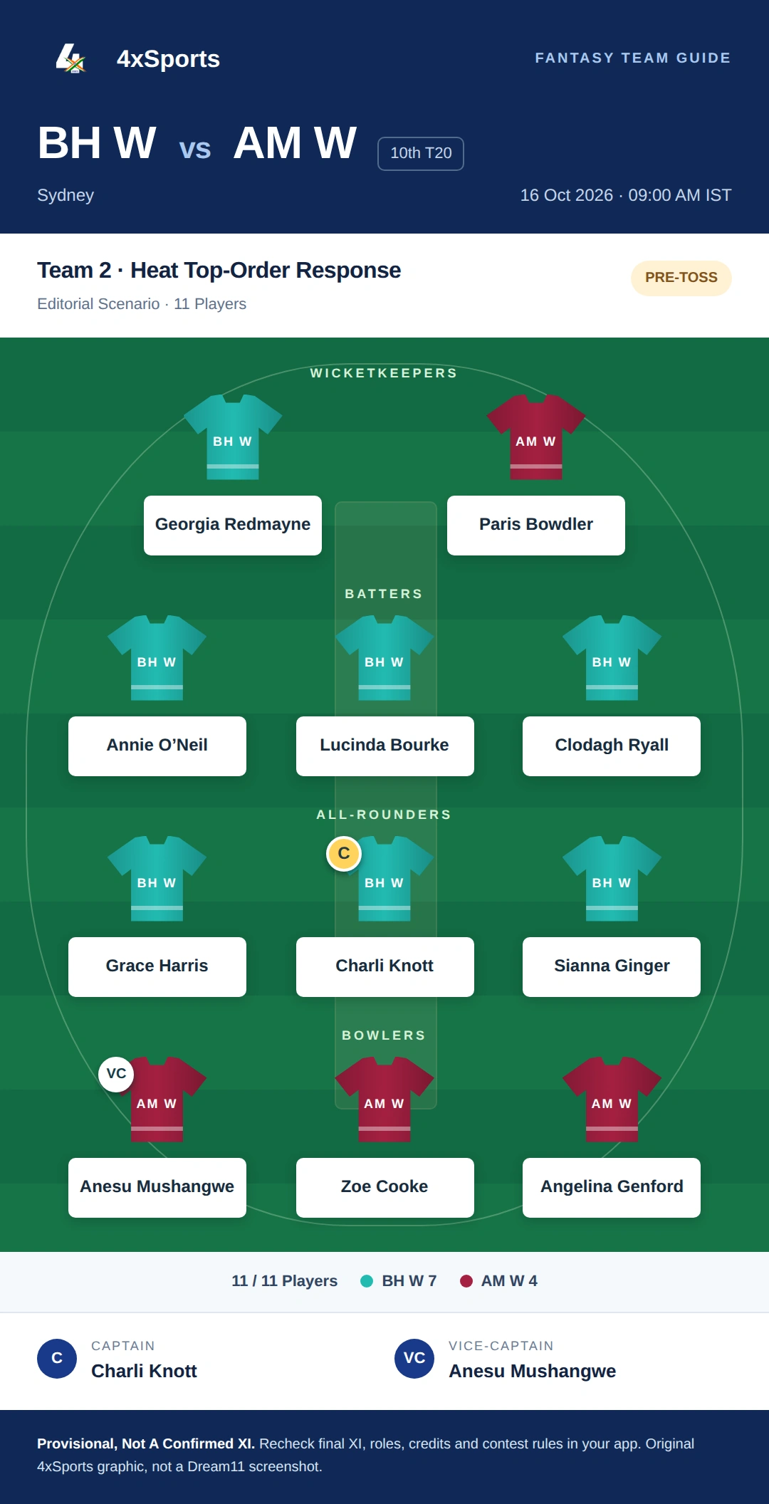 BH W vs AM W — Team 2: Heat Top-Order Response. Captain Charli Knott; vice-captain Anesu Mushangwe. Provisional fantasy team.