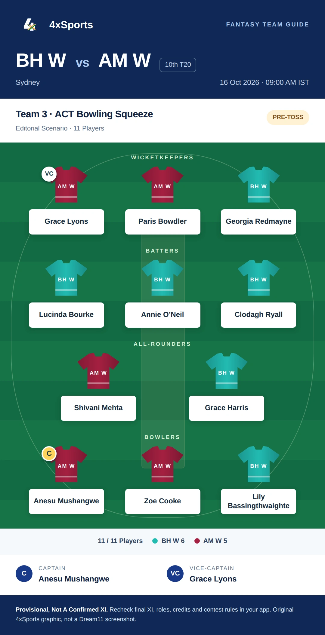 BH W vs AM W — Team 3: ACT Bowling Squeeze. Captain Anesu Mushangwe; vice-captain Grace Lyons. Provisional fantasy team.