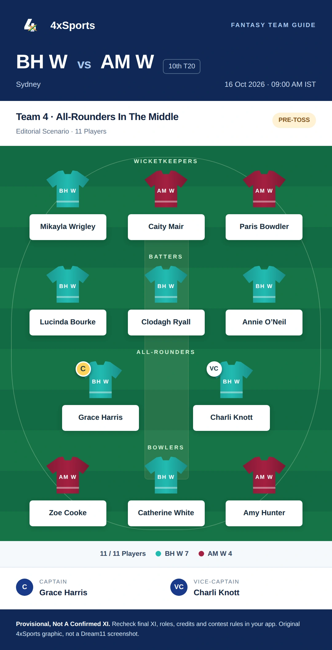 BH W vs AM W — Team 4: All-Rounders In The Middle. Captain Grace Harris; vice-captain Charli Knott. Provisional fantasy team.